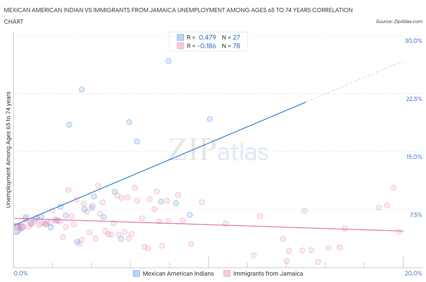 Mexican American Indian vs Immigrants from Jamaica Unemployment Among Ages 65 to 74 years