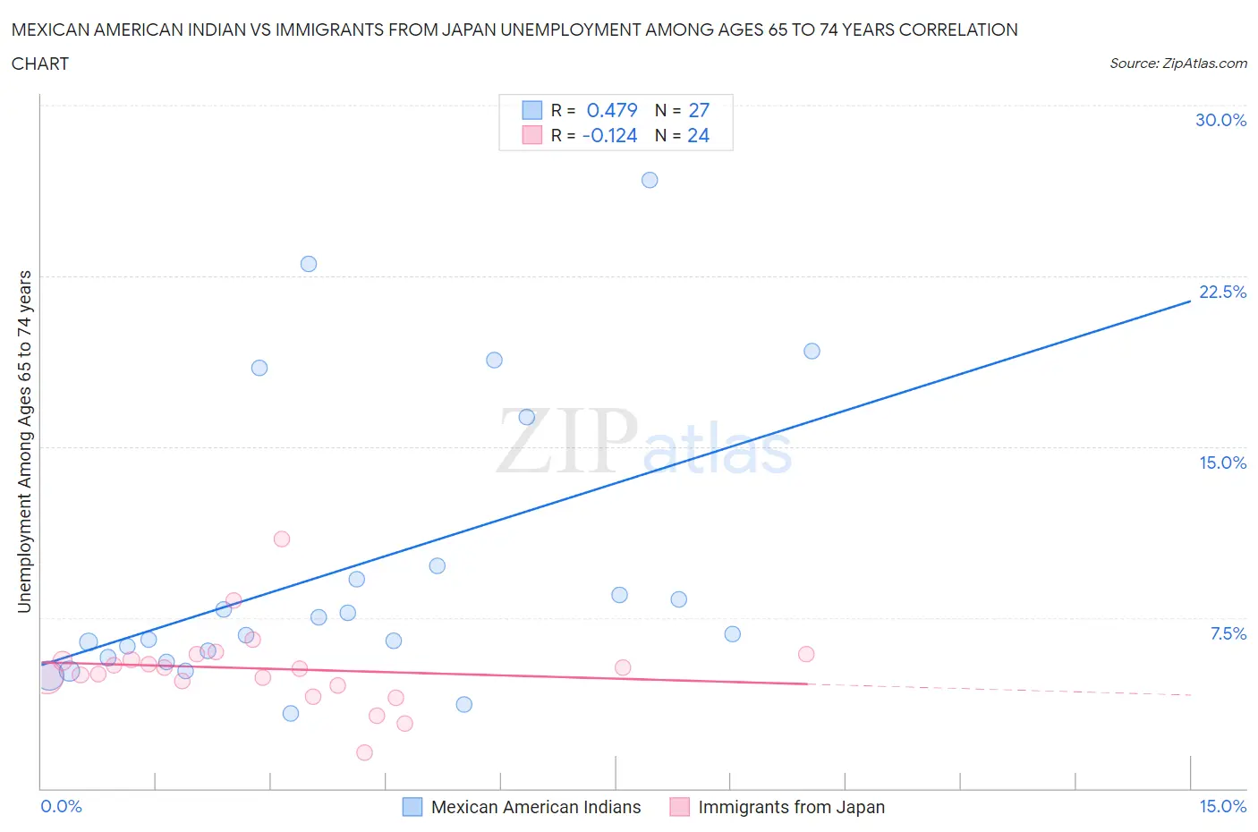 Mexican American Indian vs Immigrants from Japan Unemployment Among Ages 65 to 74 years