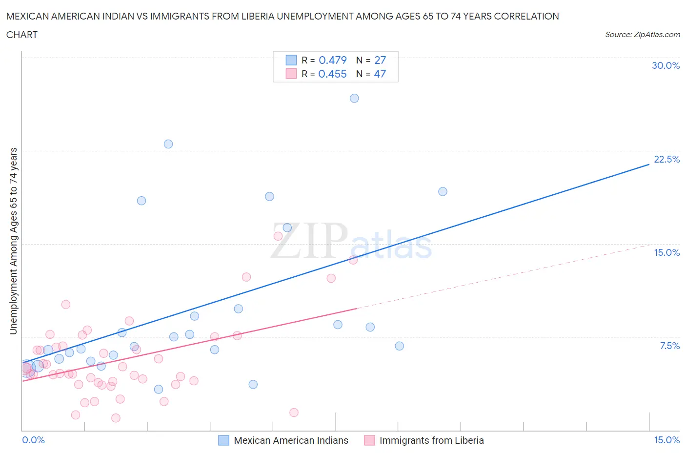 Mexican American Indian vs Immigrants from Liberia Unemployment Among Ages 65 to 74 years