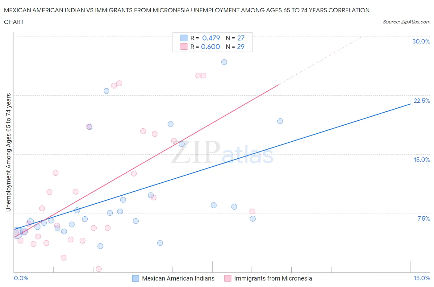 Mexican American Indian vs Immigrants from Micronesia Unemployment Among Ages 65 to 74 years