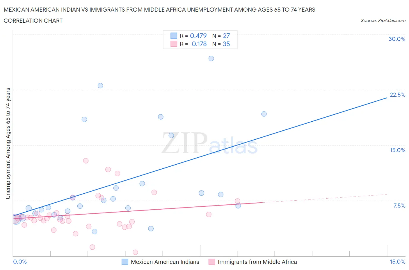 Mexican American Indian vs Immigrants from Middle Africa Unemployment Among Ages 65 to 74 years