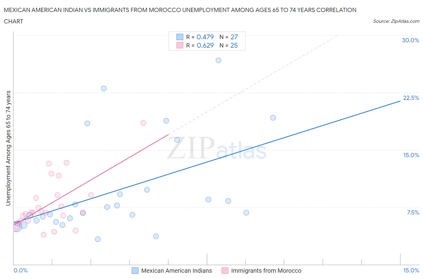 Mexican American Indian vs Immigrants from Morocco Unemployment Among Ages 65 to 74 years