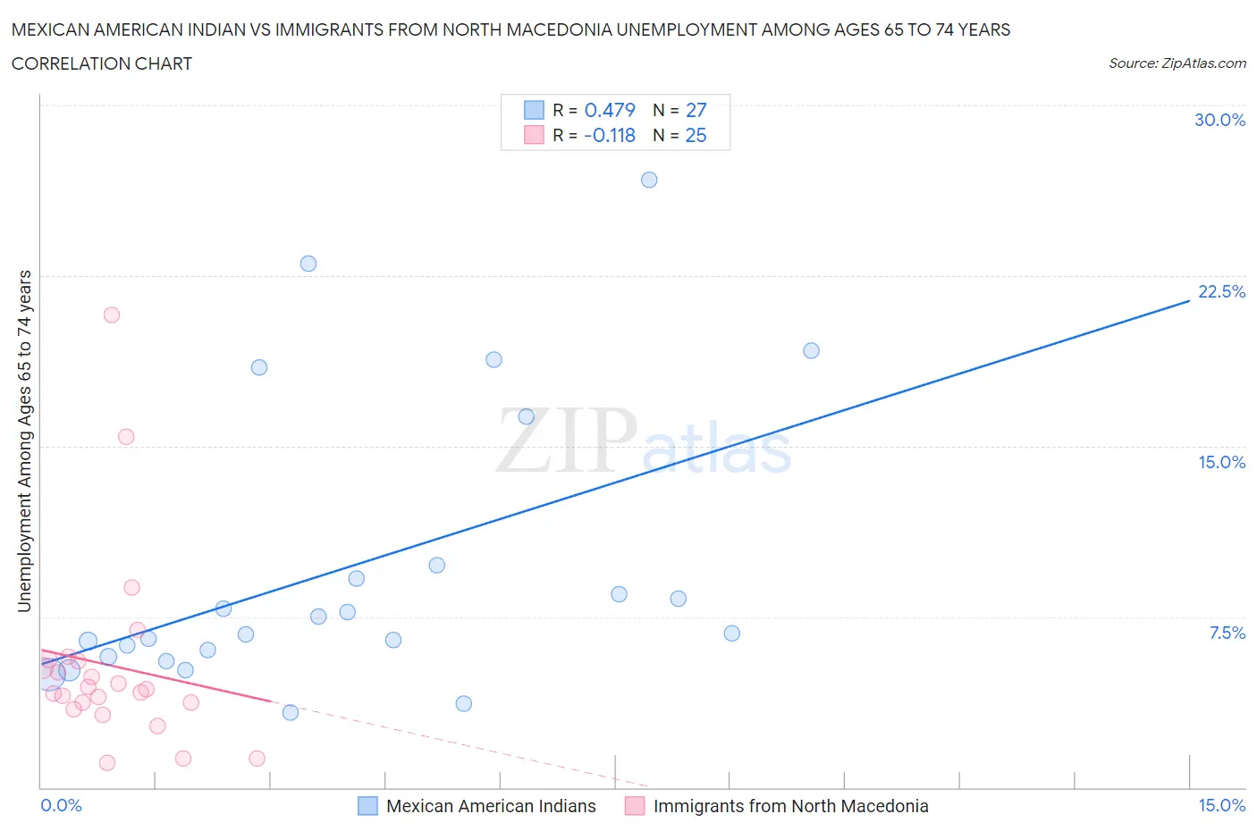 Mexican American Indian vs Immigrants from North Macedonia Unemployment Among Ages 65 to 74 years