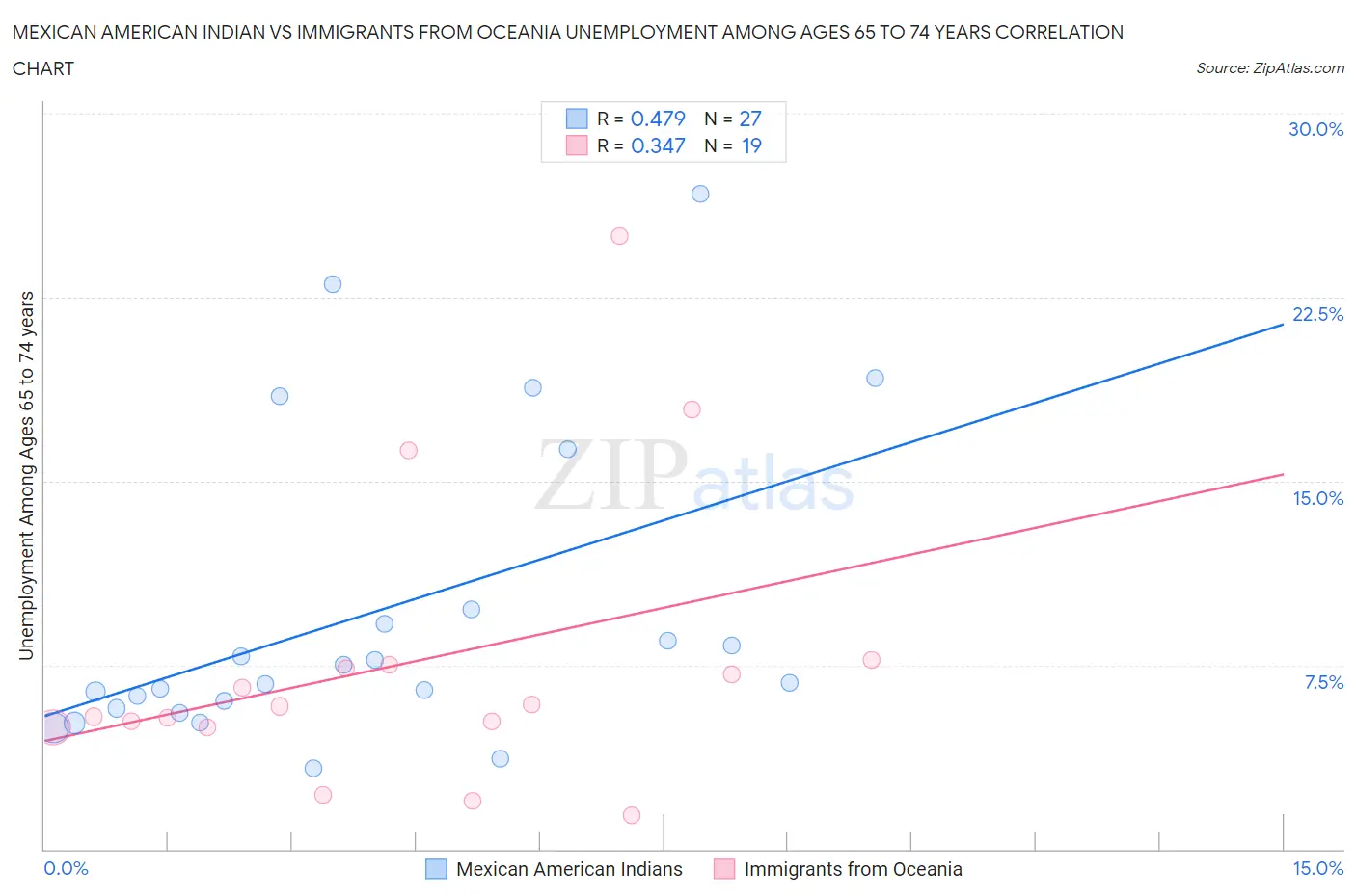 Mexican American Indian vs Immigrants from Oceania Unemployment Among Ages 65 to 74 years