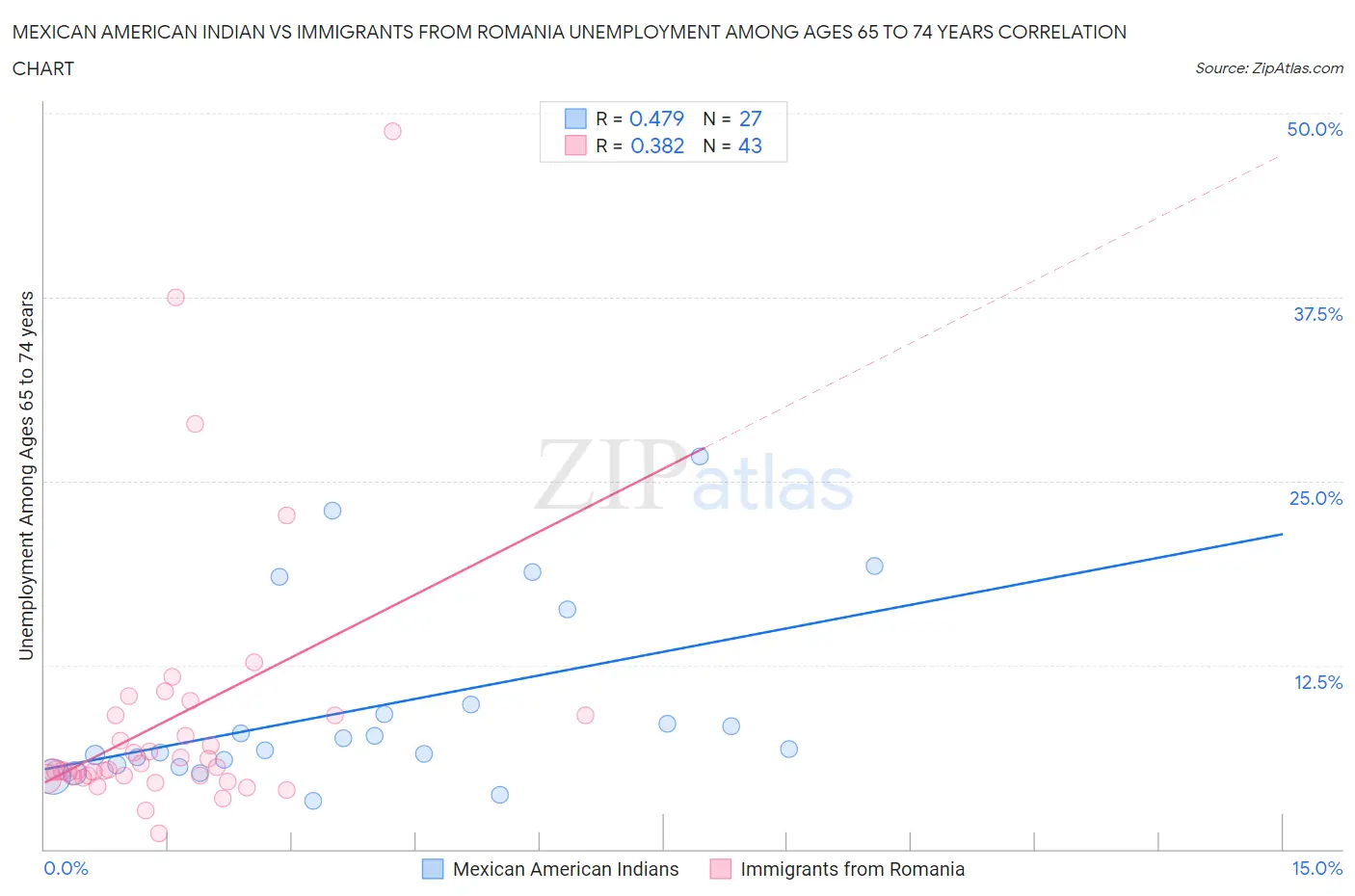 Mexican American Indian vs Immigrants from Romania Unemployment Among Ages 65 to 74 years