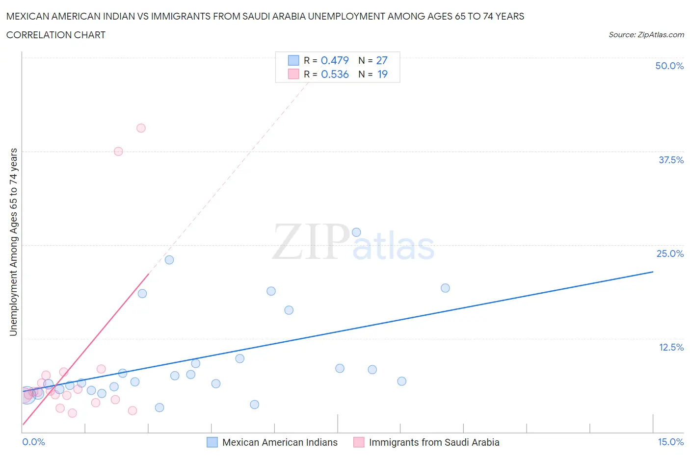 Mexican American Indian vs Immigrants from Saudi Arabia Unemployment Among Ages 65 to 74 years