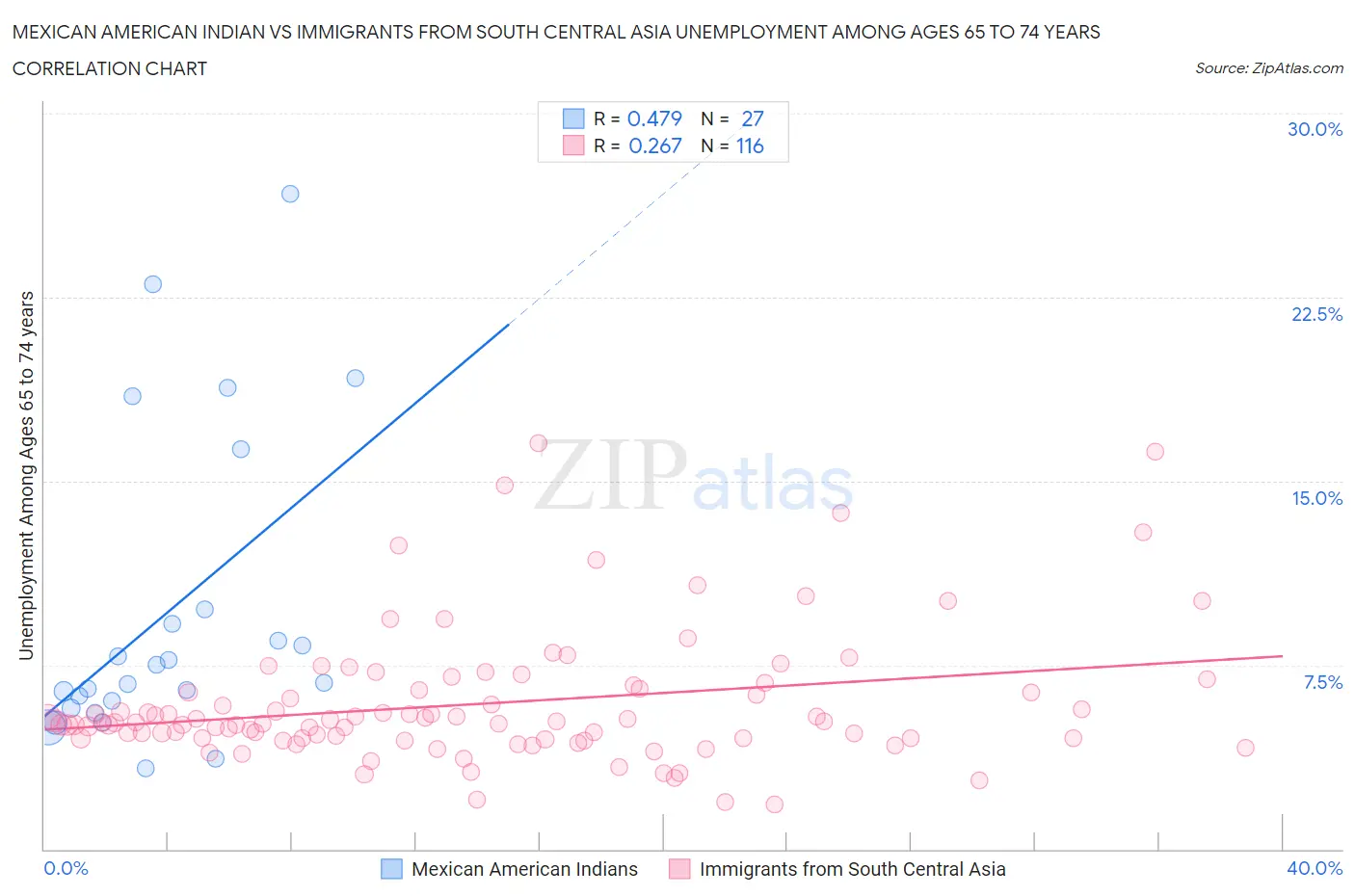 Mexican American Indian vs Immigrants from South Central Asia Unemployment Among Ages 65 to 74 years