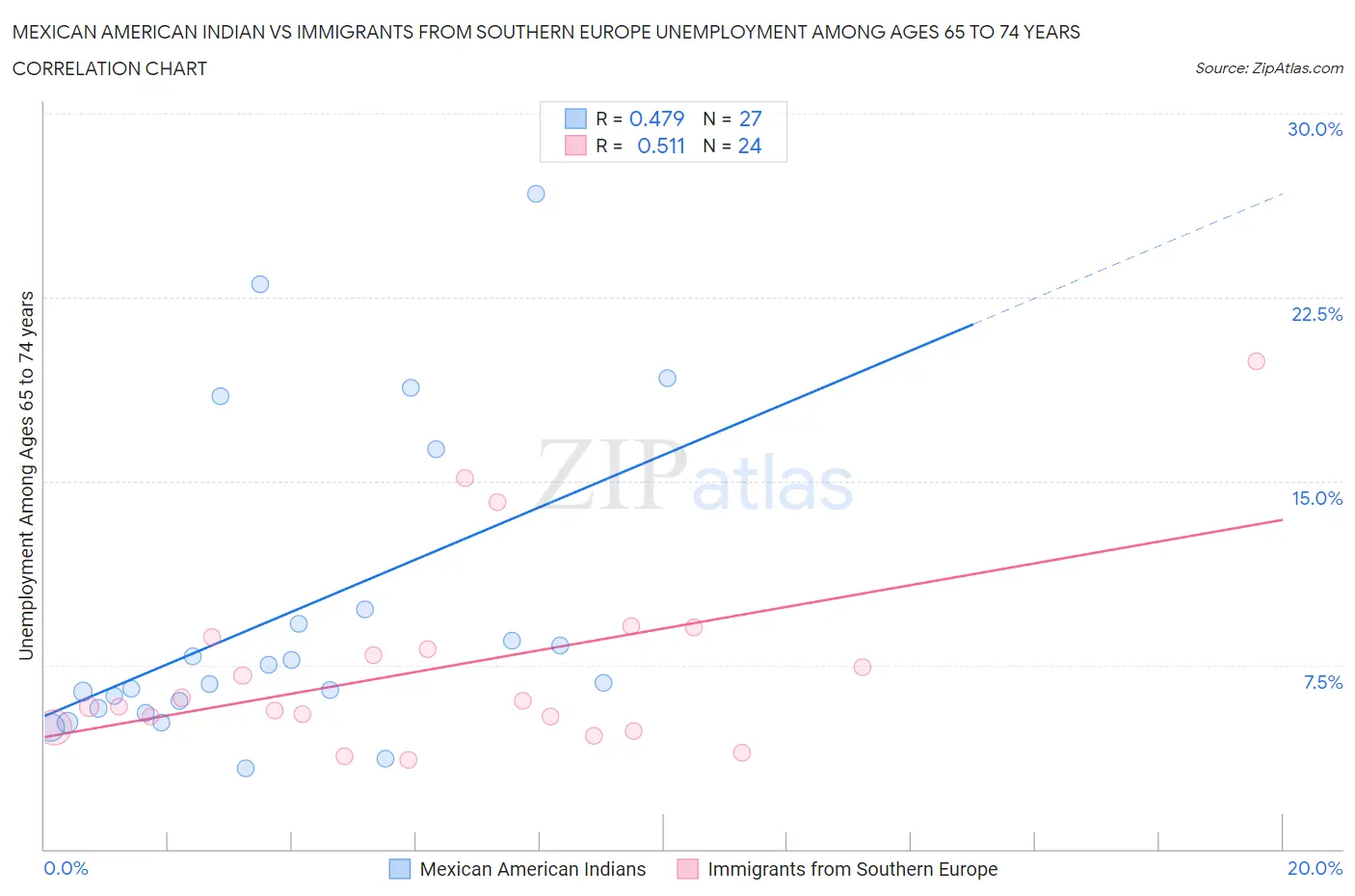 Mexican American Indian vs Immigrants from Southern Europe Unemployment Among Ages 65 to 74 years