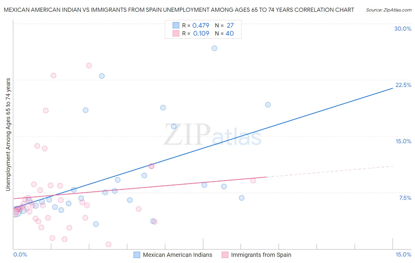 Mexican American Indian vs Immigrants from Spain Unemployment Among Ages 65 to 74 years