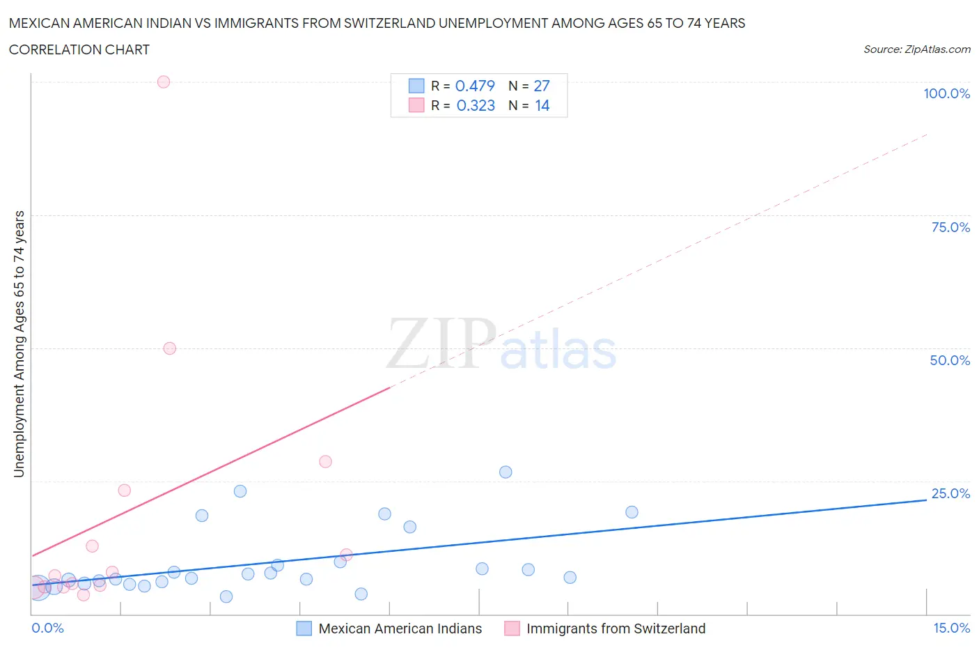 Mexican American Indian vs Immigrants from Switzerland Unemployment Among Ages 65 to 74 years