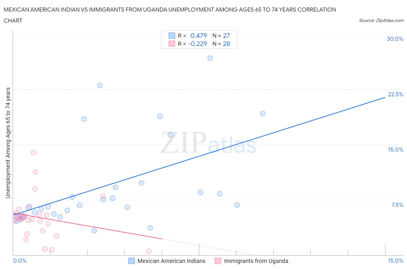 Mexican American Indian vs Immigrants from Uganda Unemployment Among Ages 65 to 74 years