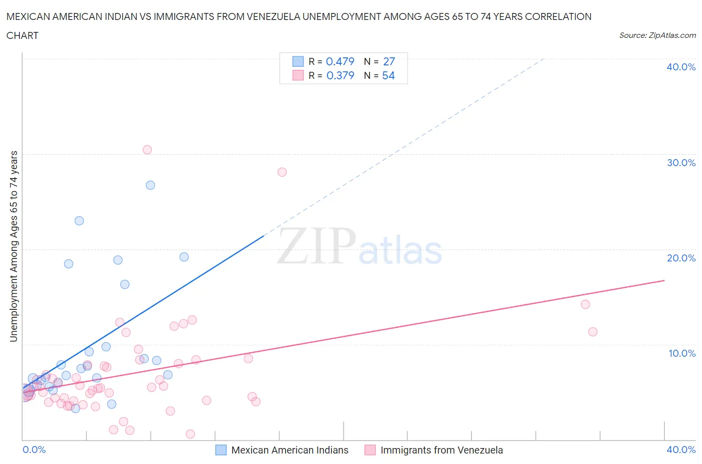 Mexican American Indian vs Immigrants from Venezuela Unemployment Among Ages 65 to 74 years