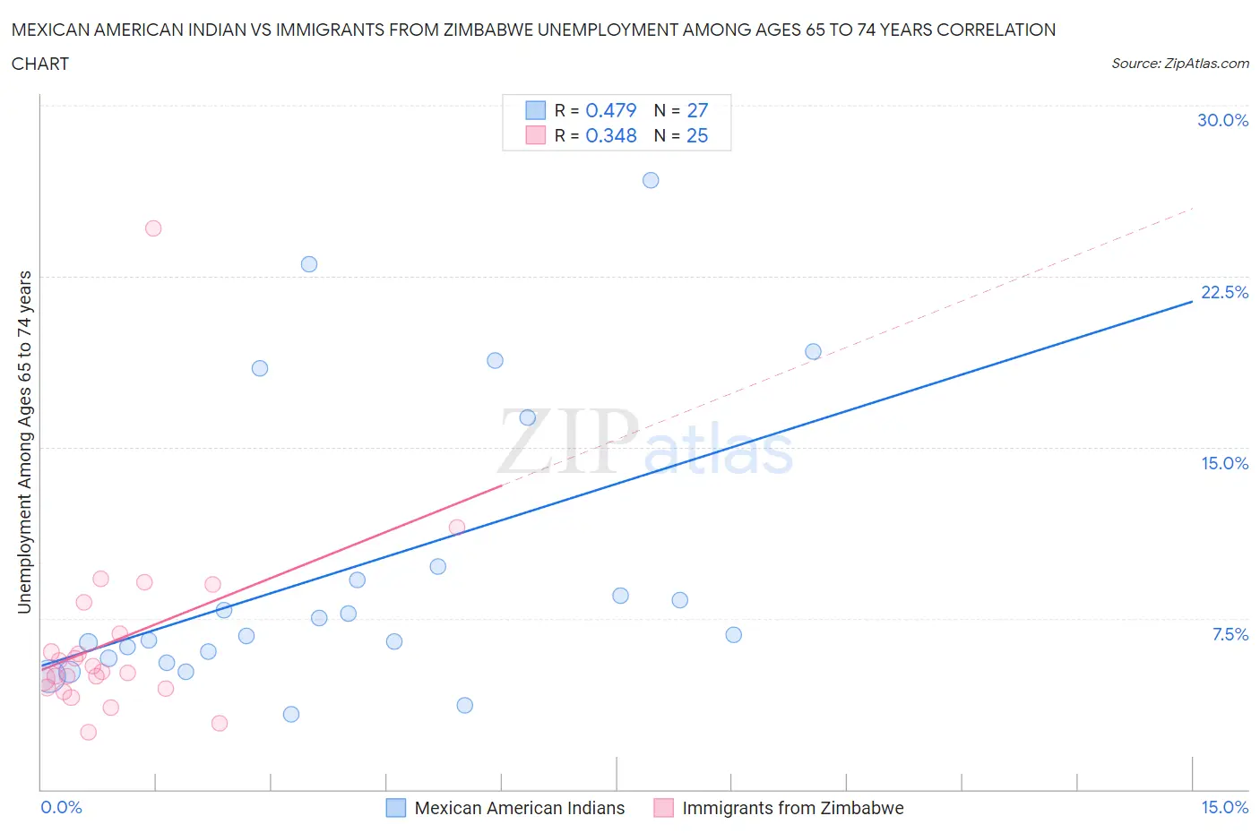 Mexican American Indian vs Immigrants from Zimbabwe Unemployment Among Ages 65 to 74 years