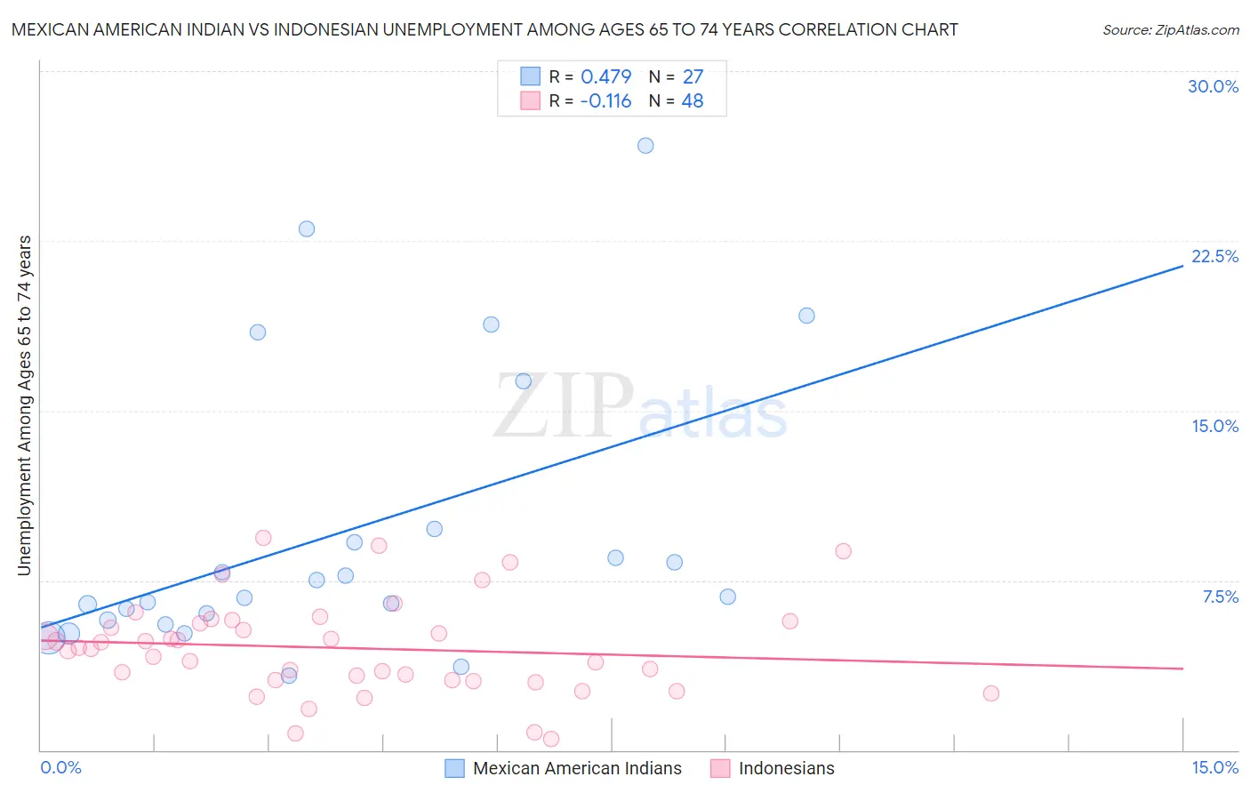 Mexican American Indian vs Indonesian Unemployment Among Ages 65 to 74 years