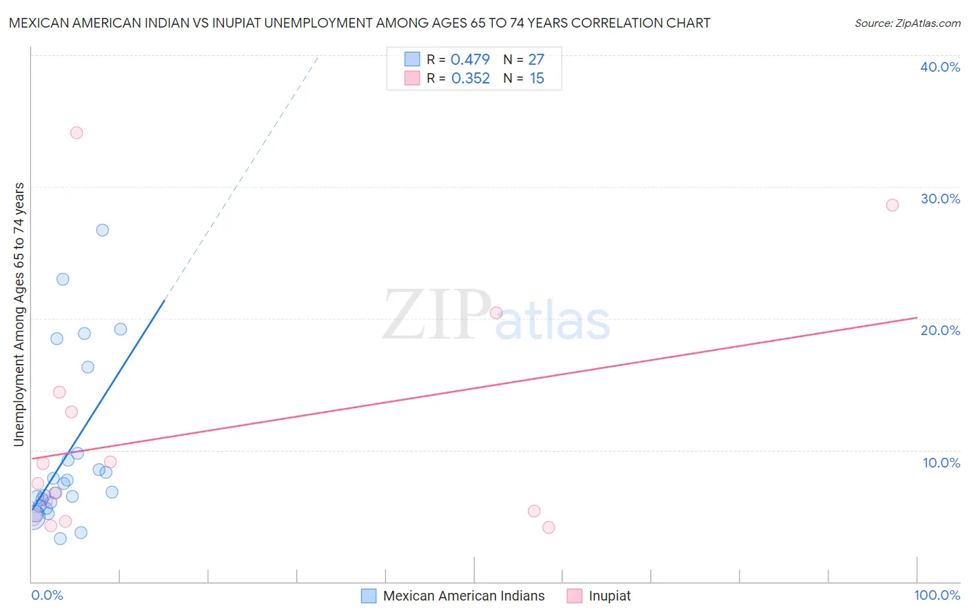 Mexican American Indian vs Inupiat Unemployment Among Ages 65 to 74 years