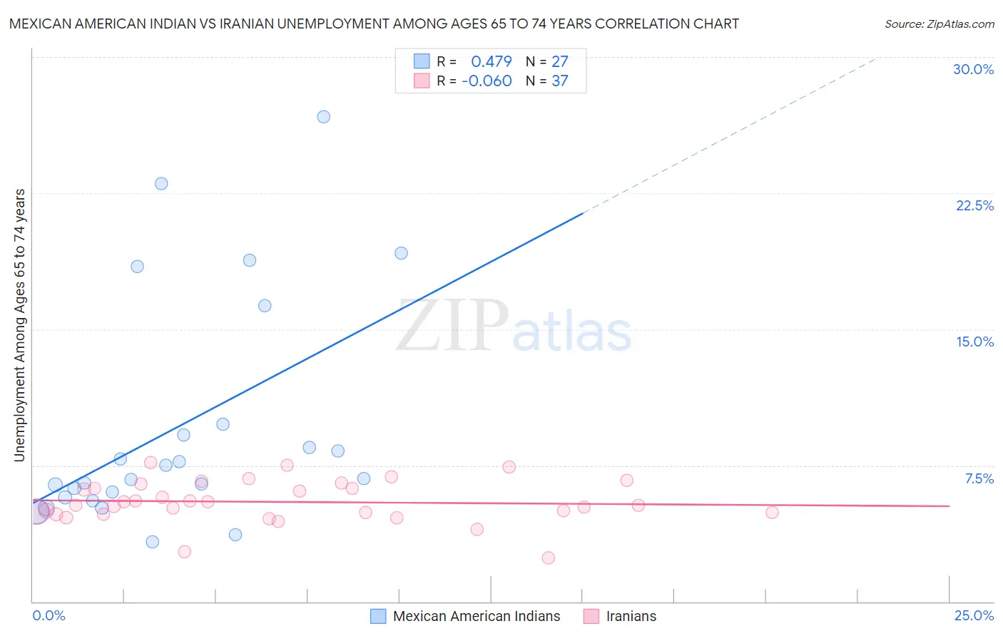 Mexican American Indian vs Iranian Unemployment Among Ages 65 to 74 years