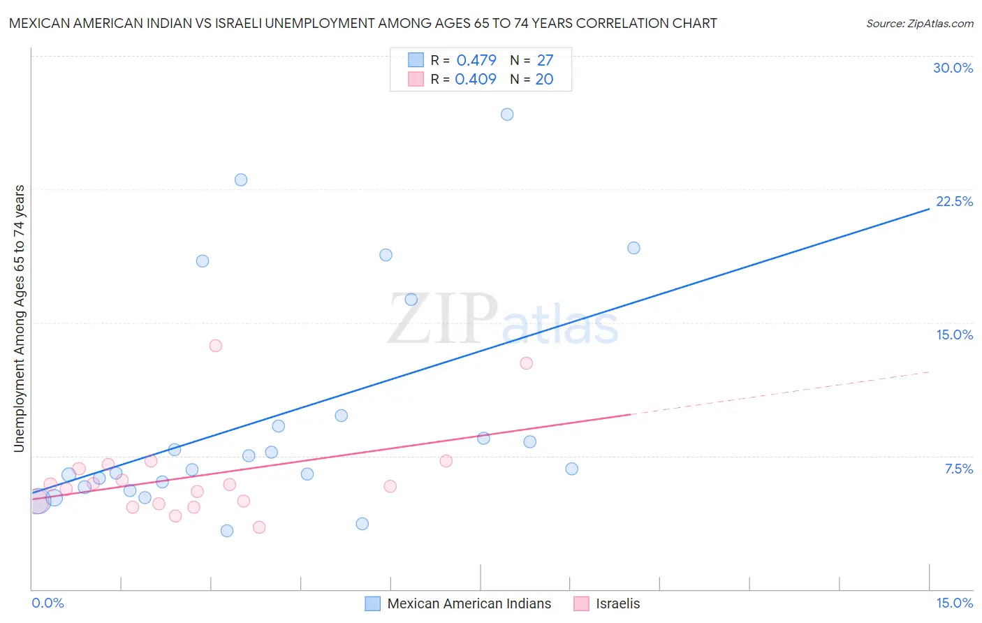 Mexican American Indian vs Israeli Unemployment Among Ages 65 to 74 years