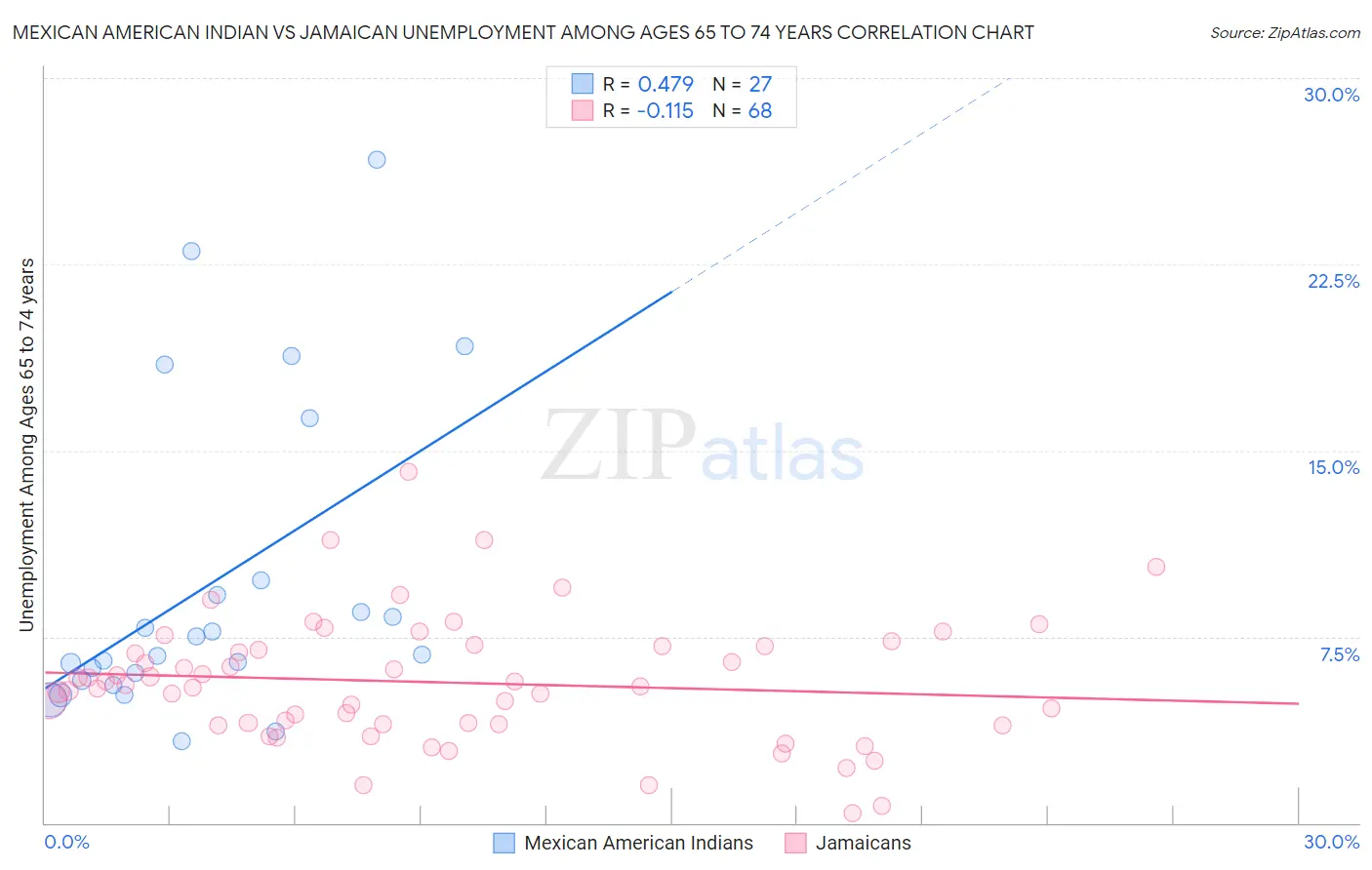 Mexican American Indian vs Jamaican Unemployment Among Ages 65 to 74 years