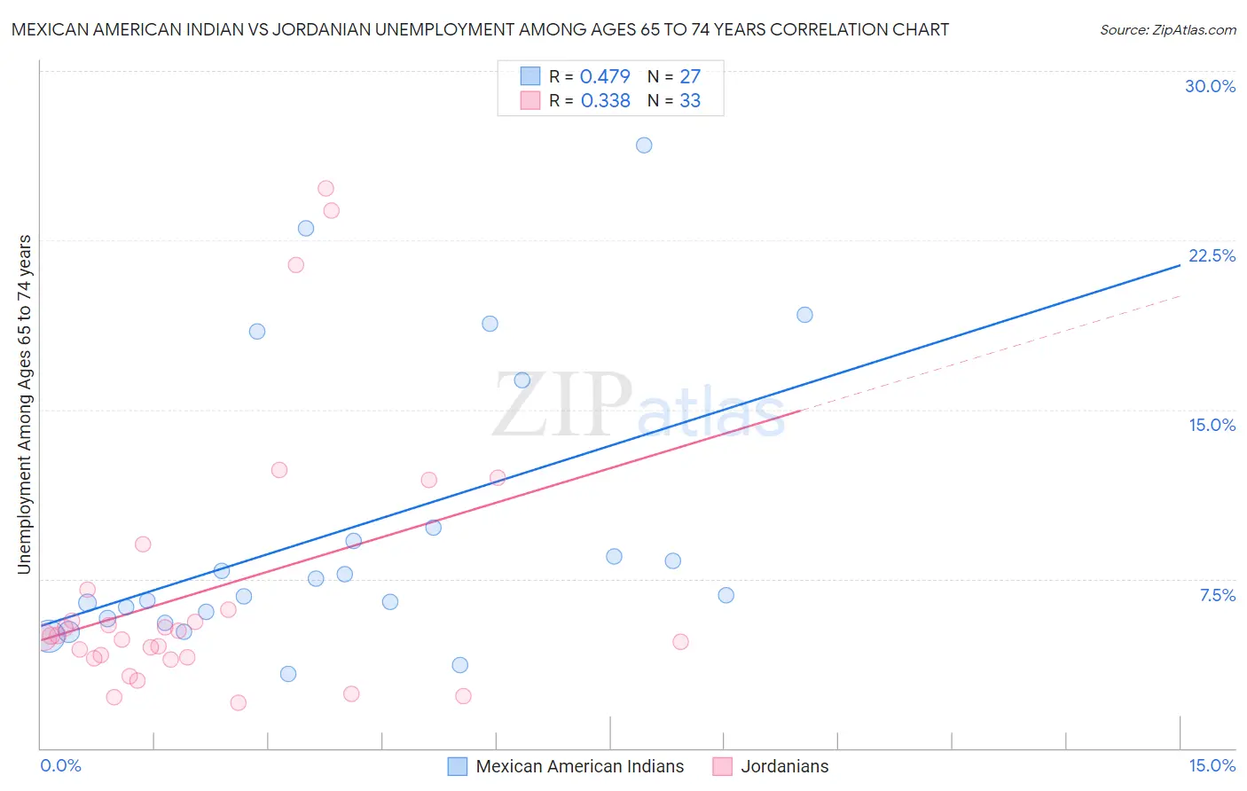 Mexican American Indian vs Jordanian Unemployment Among Ages 65 to 74 years