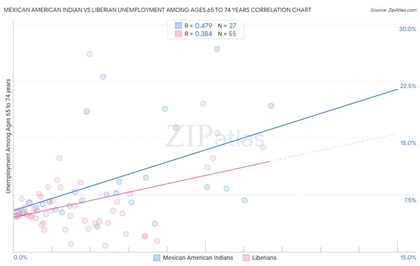 Mexican American Indian vs Liberian Unemployment Among Ages 65 to 74 years