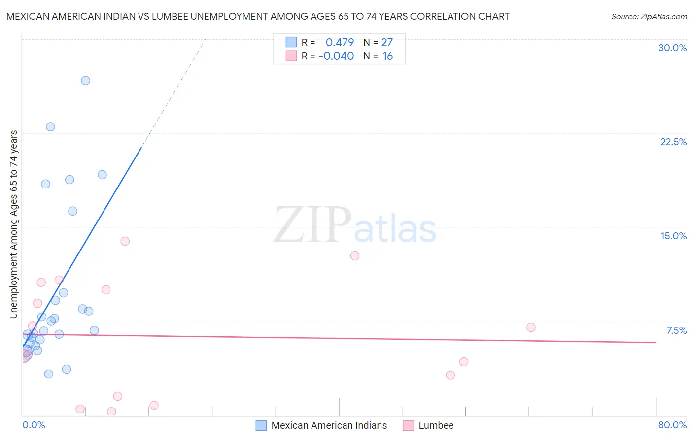Mexican American Indian vs Lumbee Unemployment Among Ages 65 to 74 years
