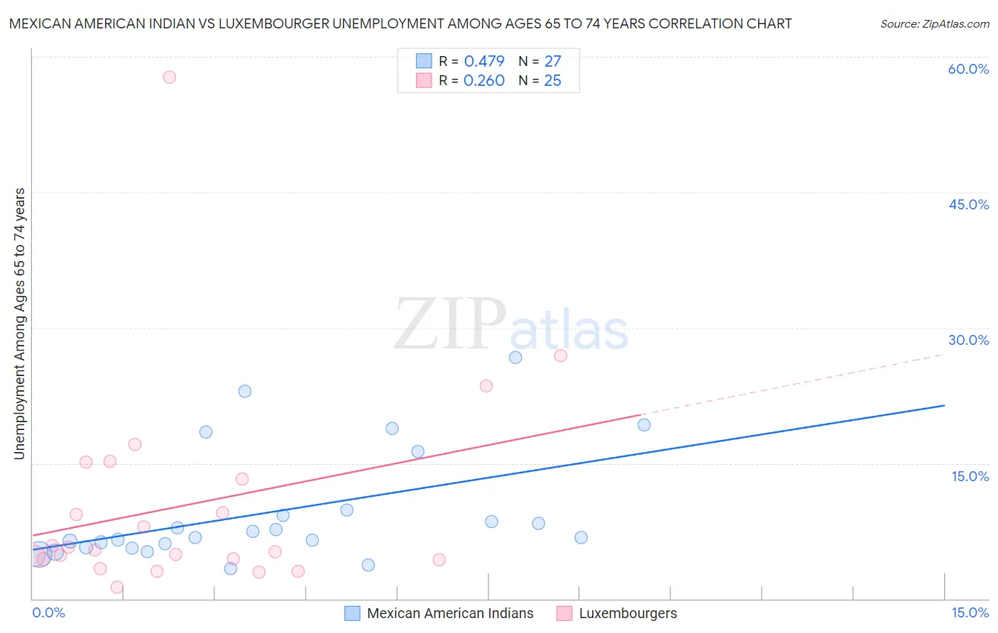 Mexican American Indian vs Luxembourger Unemployment Among Ages 65 to 74 years