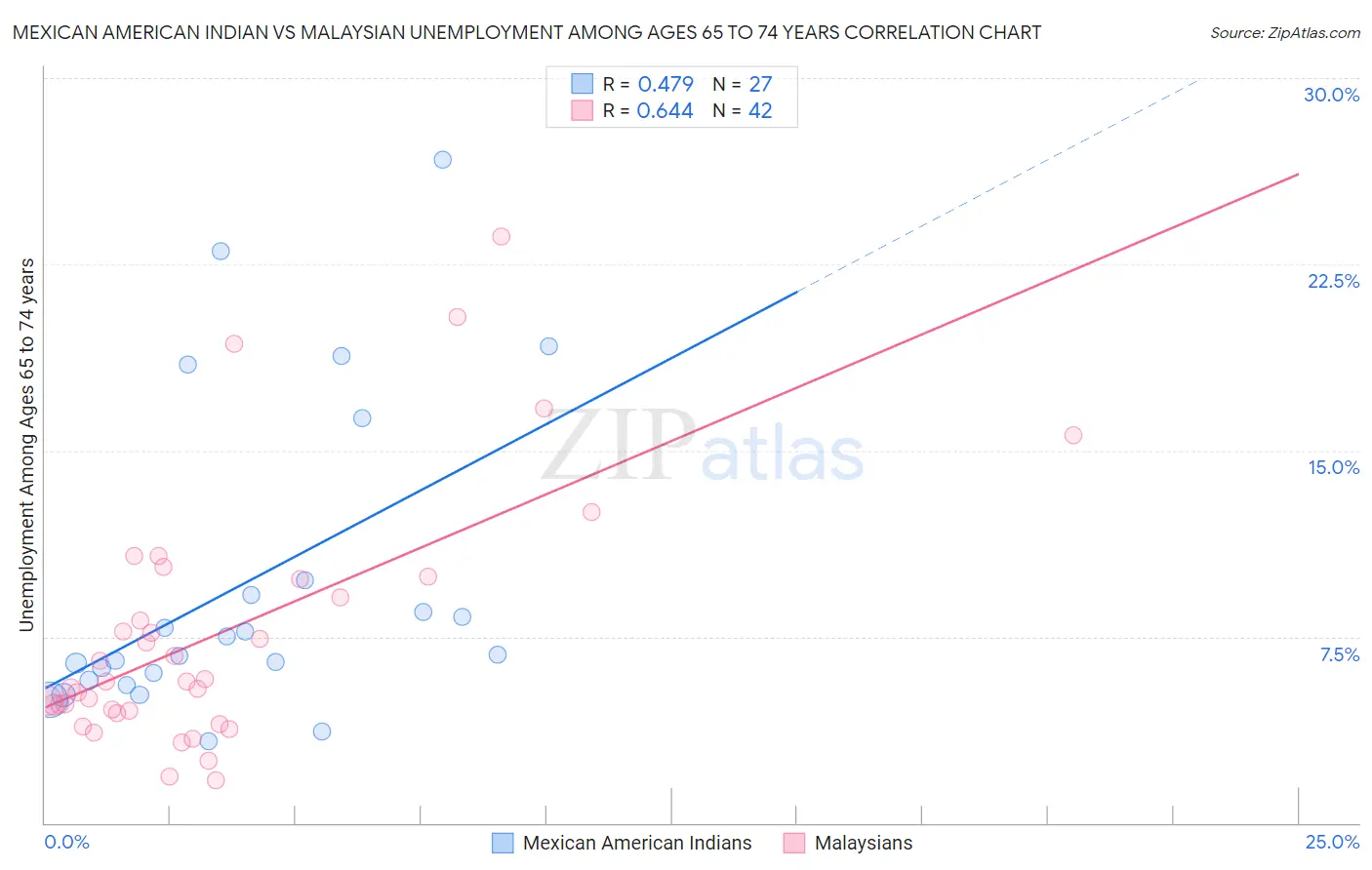 Mexican American Indian vs Malaysian Unemployment Among Ages 65 to 74 years