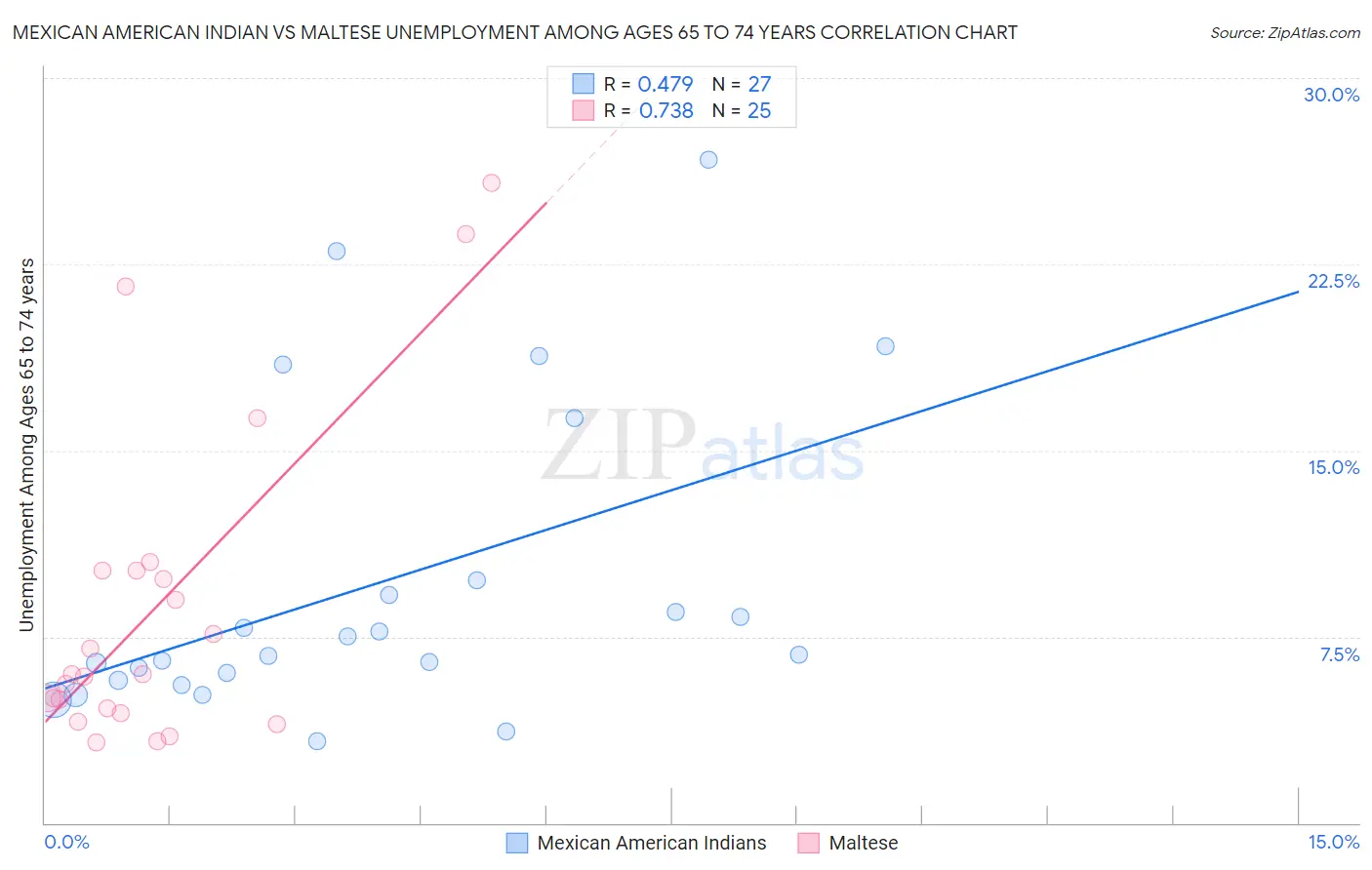 Mexican American Indian vs Maltese Unemployment Among Ages 65 to 74 years