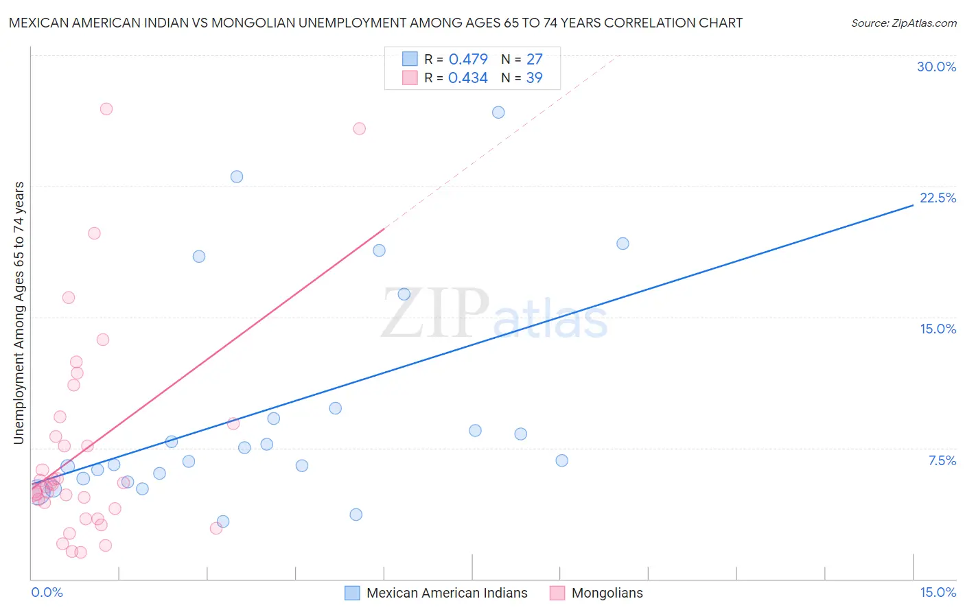 Mexican American Indian vs Mongolian Unemployment Among Ages 65 to 74 years