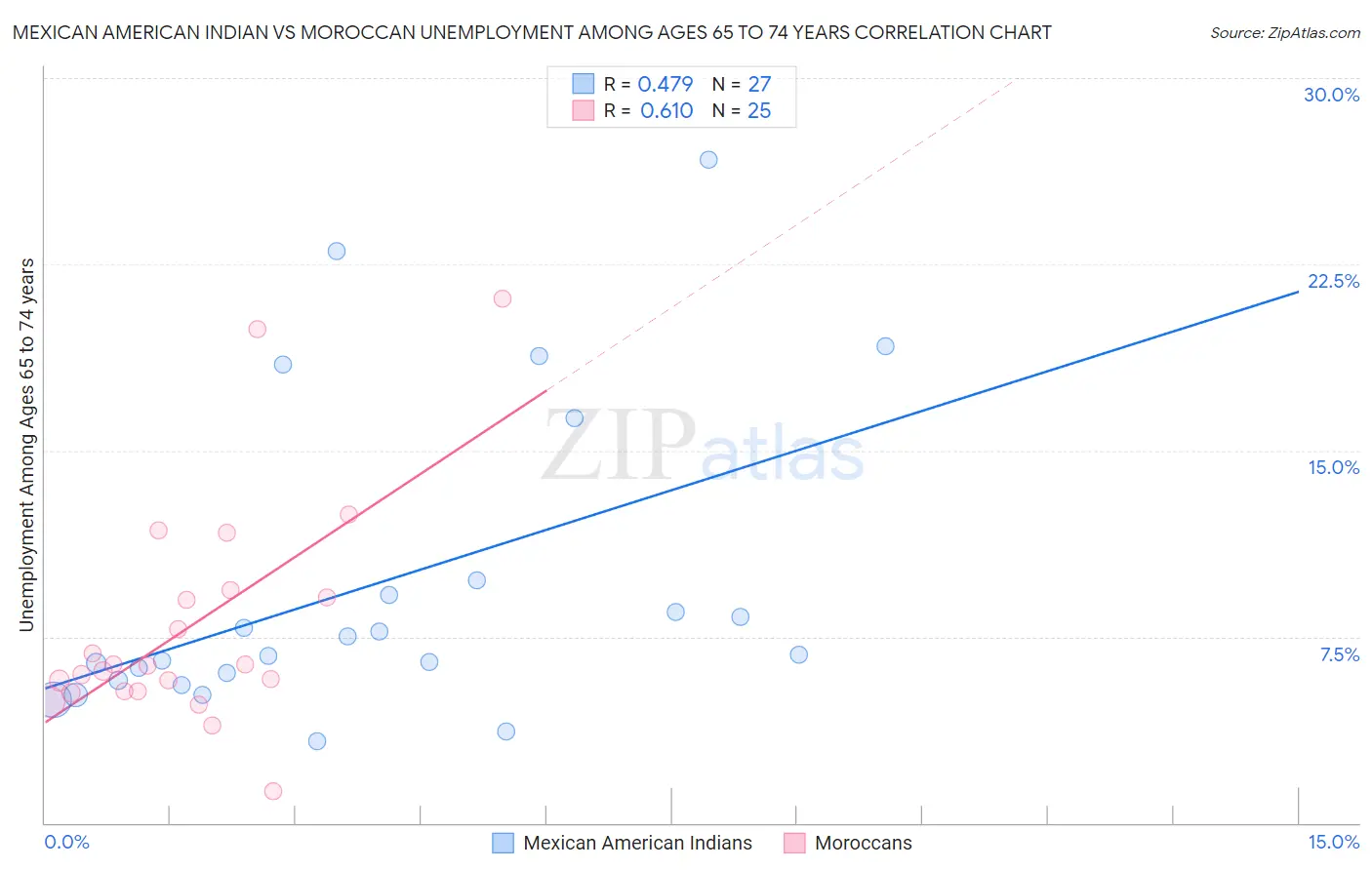 Mexican American Indian vs Moroccan Unemployment Among Ages 65 to 74 years