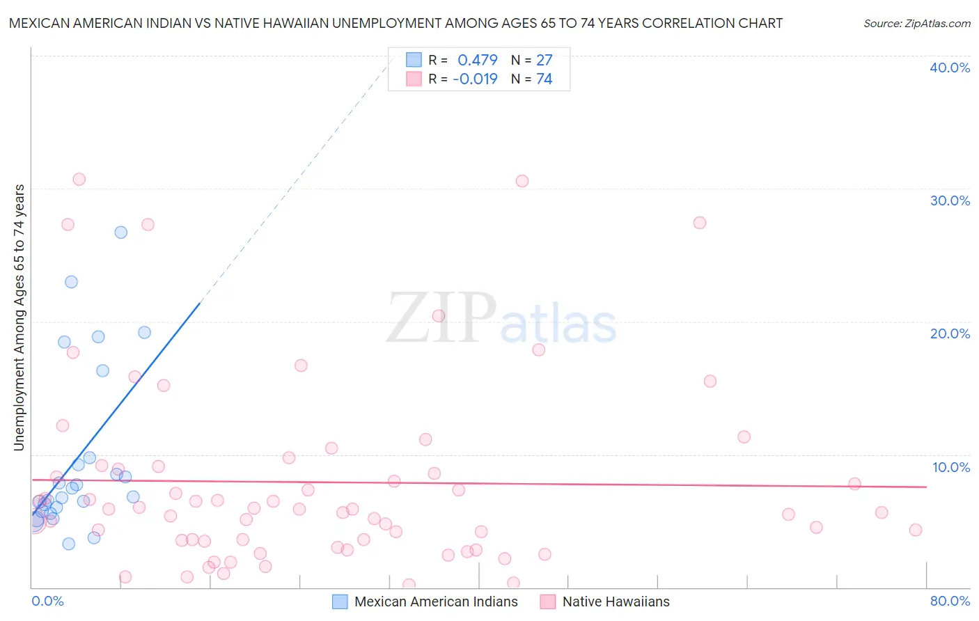 Mexican American Indian vs Native Hawaiian Unemployment Among Ages 65 to 74 years