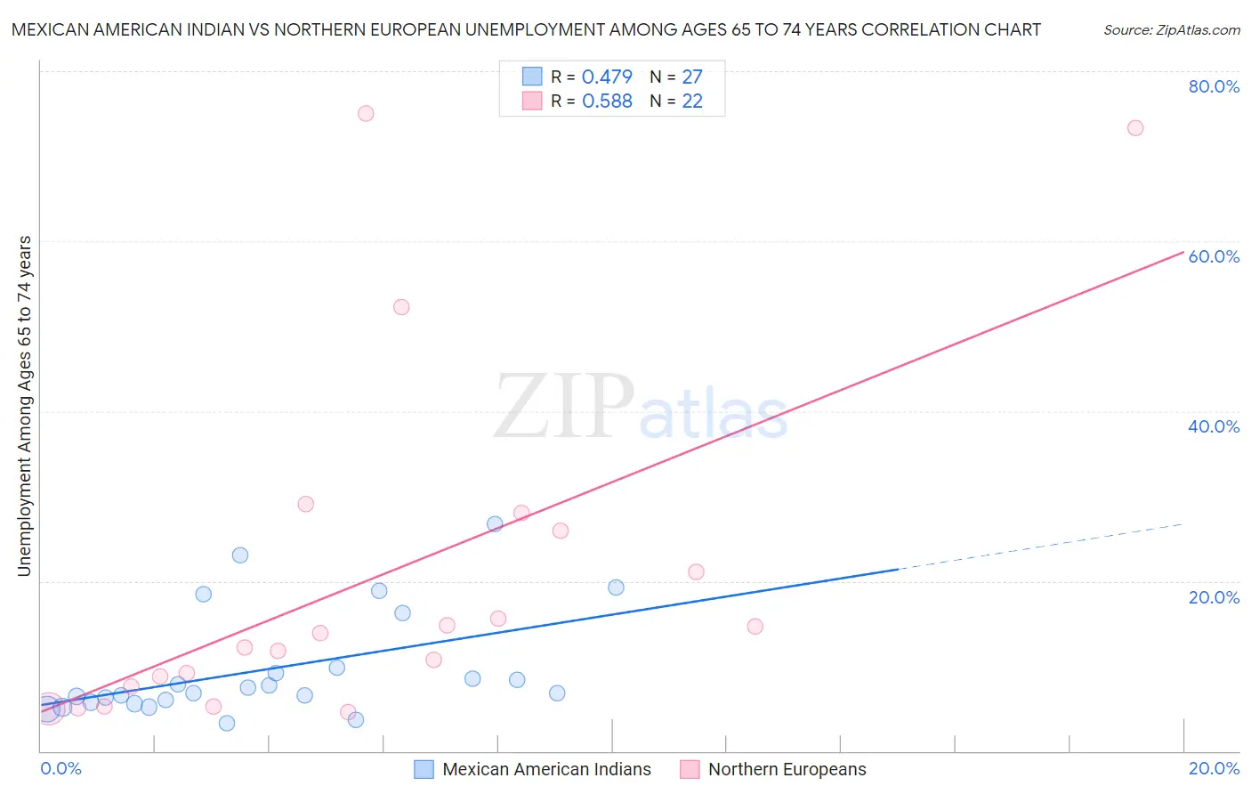 Mexican American Indian vs Northern European Unemployment Among Ages 65 to 74 years