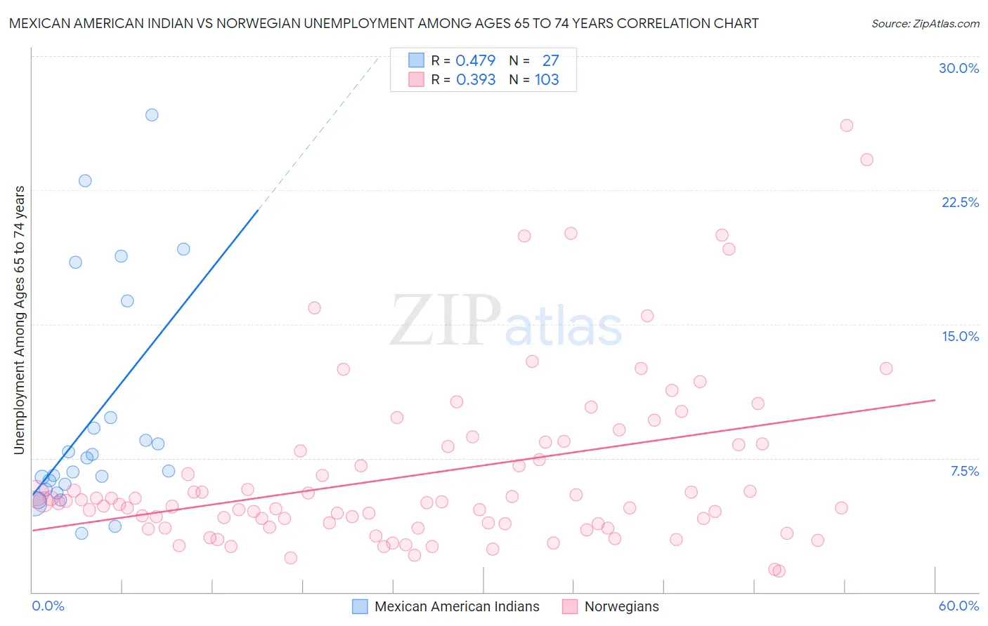 Mexican American Indian vs Norwegian Unemployment Among Ages 65 to 74 years