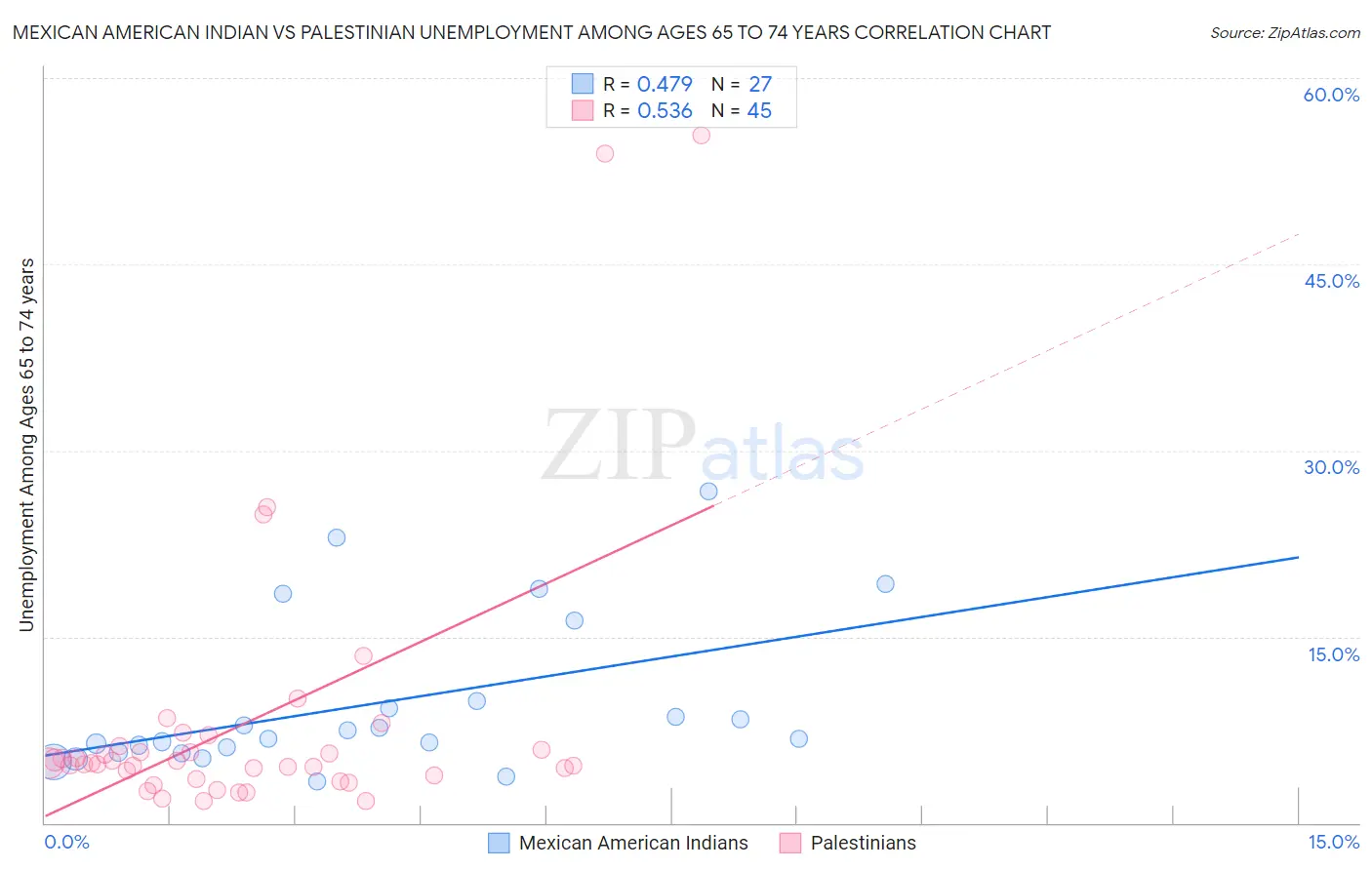Mexican American Indian vs Palestinian Unemployment Among Ages 65 to 74 years