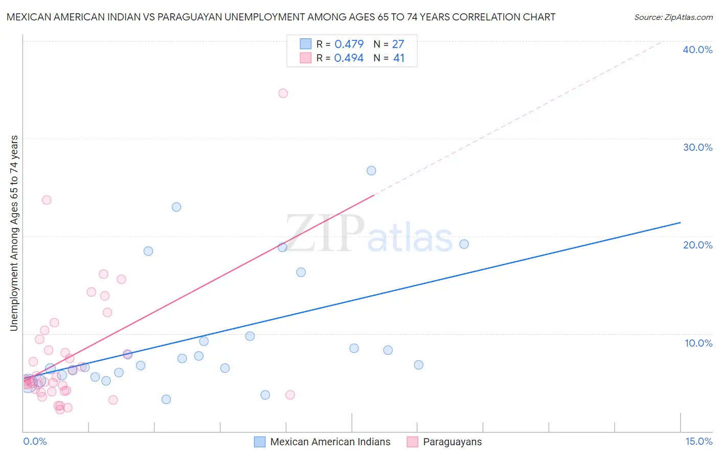 Mexican American Indian vs Paraguayan Unemployment Among Ages 65 to 74 years
