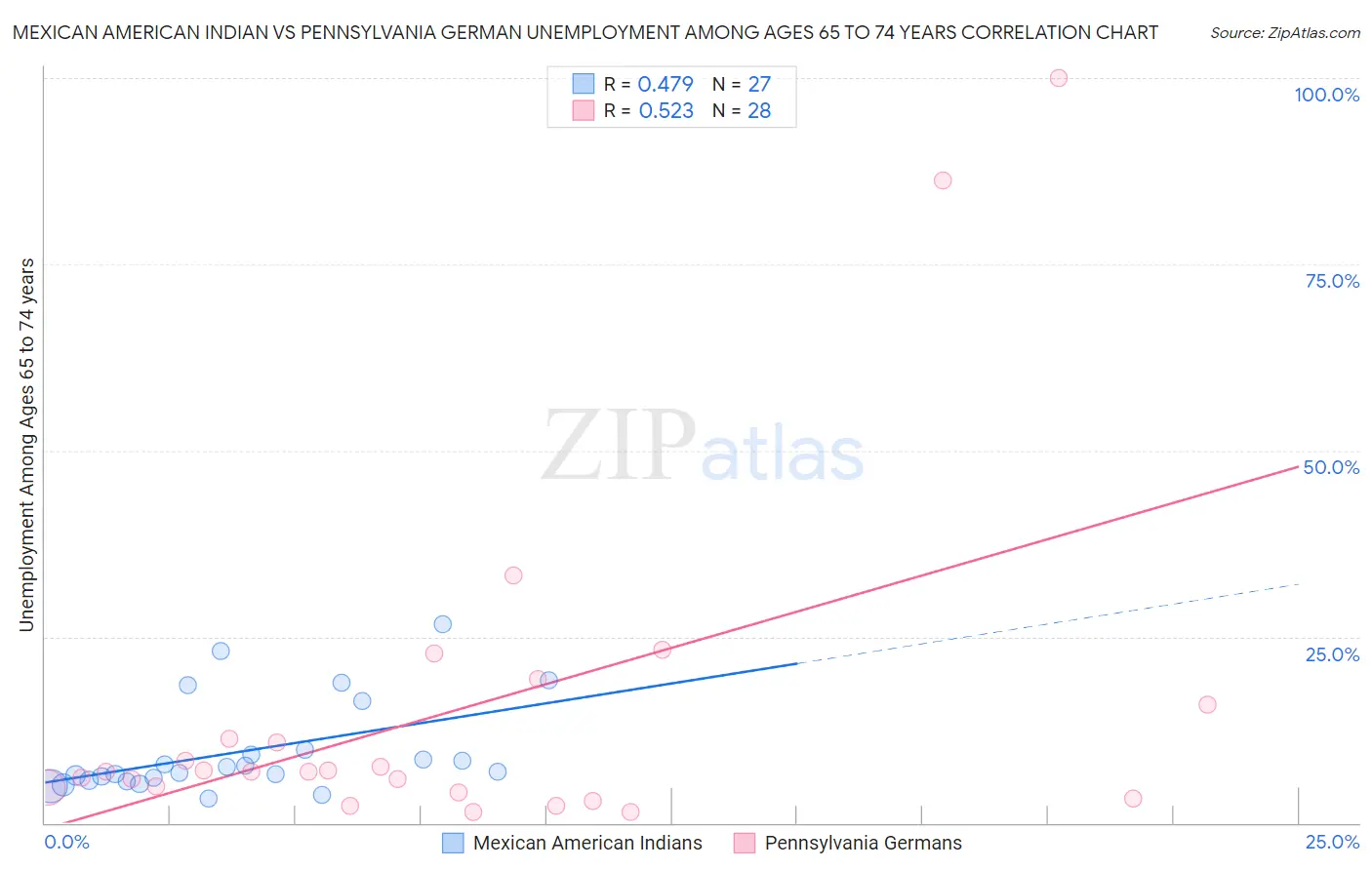 Mexican American Indian vs Pennsylvania German Unemployment Among Ages 65 to 74 years