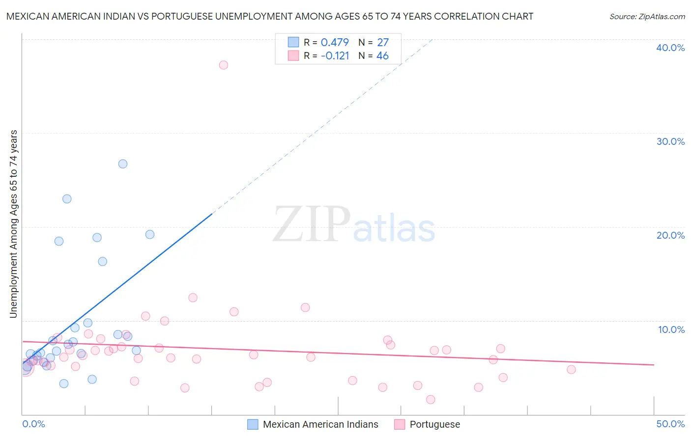 Mexican American Indian vs Portuguese Unemployment Among Ages 65 to 74 years