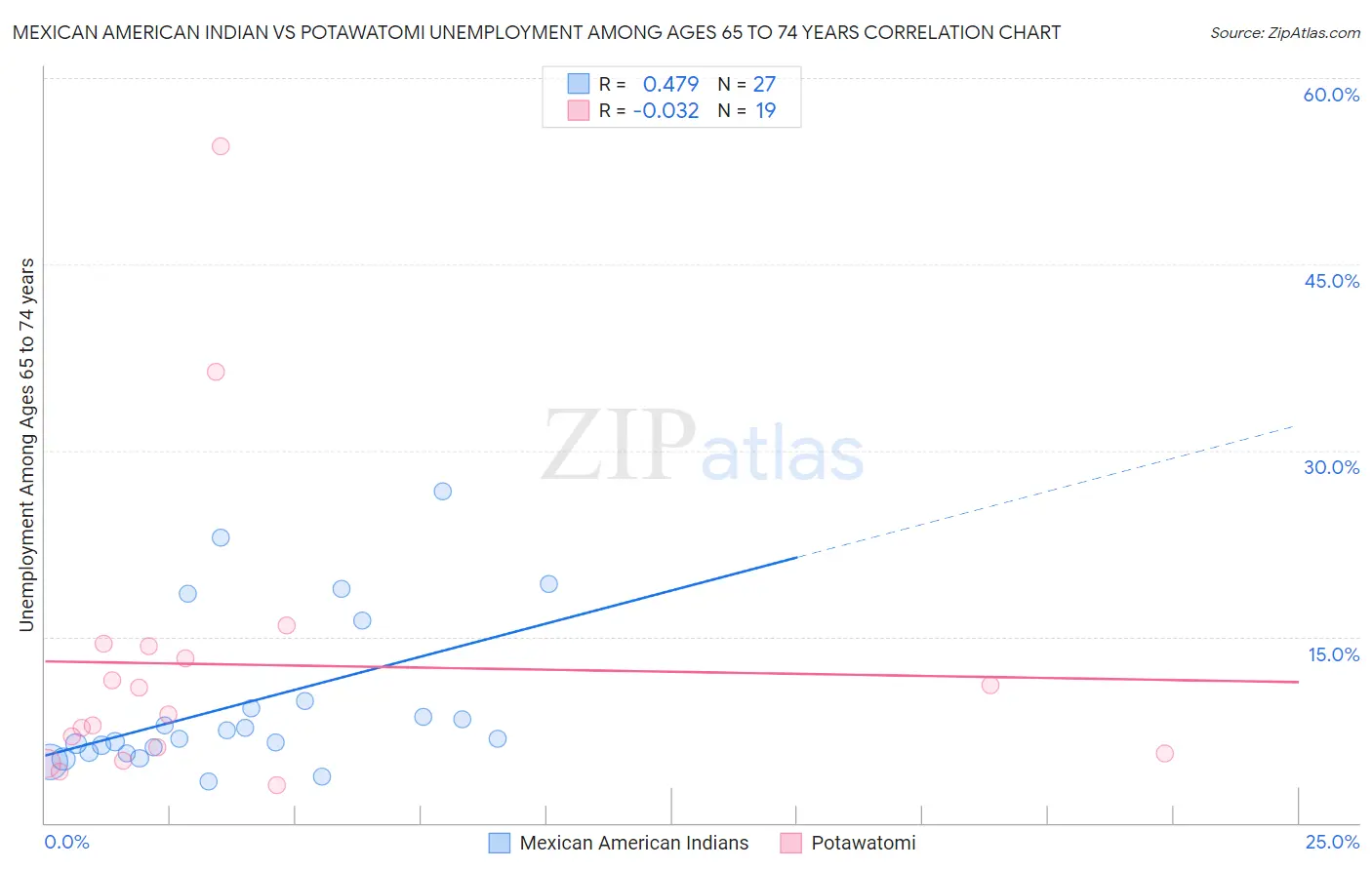 Mexican American Indian vs Potawatomi Unemployment Among Ages 65 to 74 years