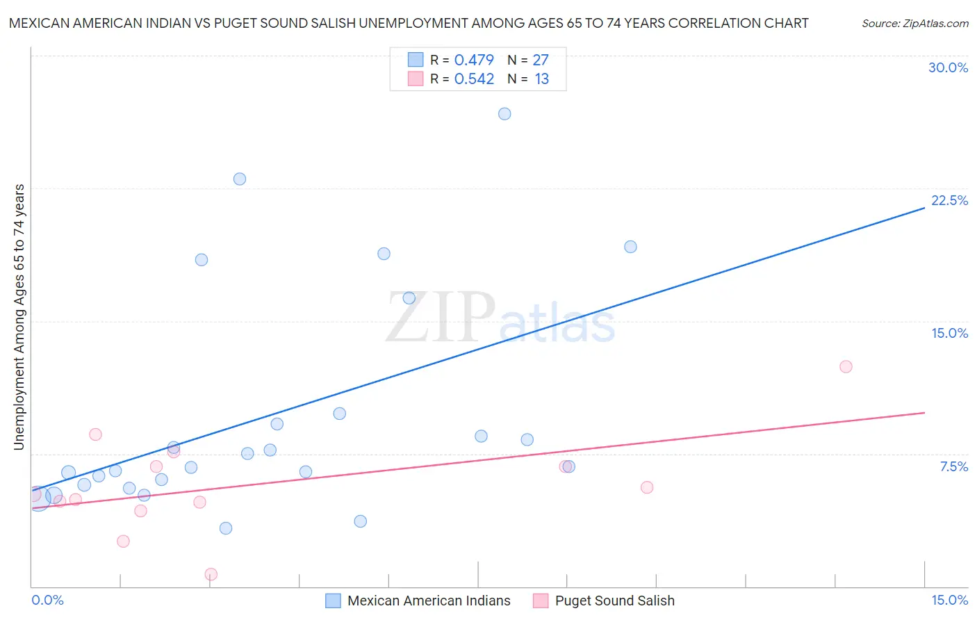 Mexican American Indian vs Puget Sound Salish Unemployment Among Ages 65 to 74 years