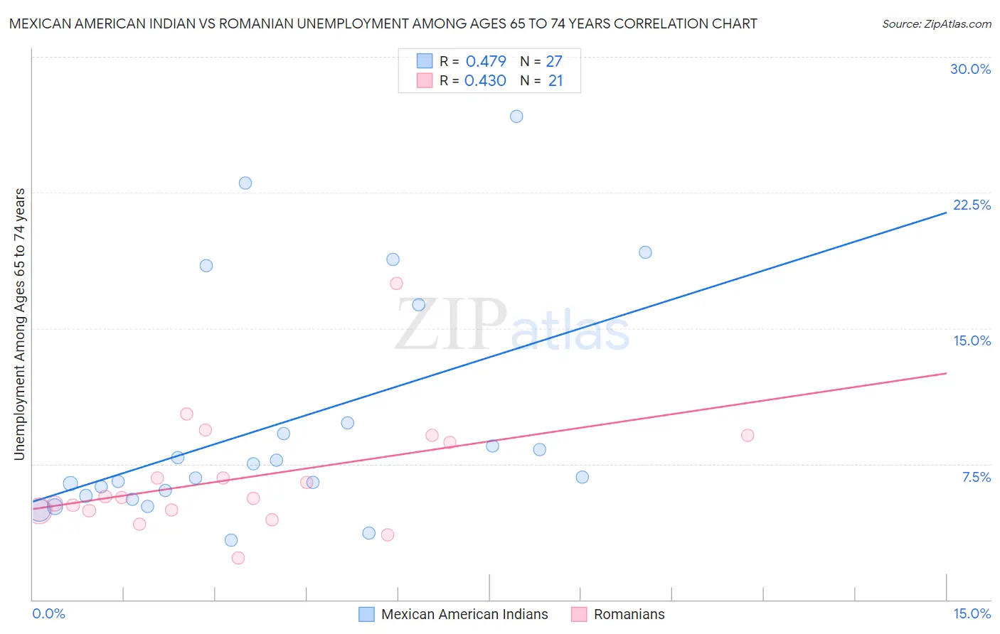 Mexican American Indian vs Romanian Unemployment Among Ages 65 to 74 years