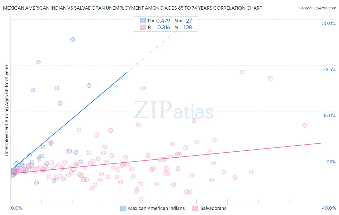 Mexican American Indian vs Salvadoran Unemployment Among Ages 65 to 74 years