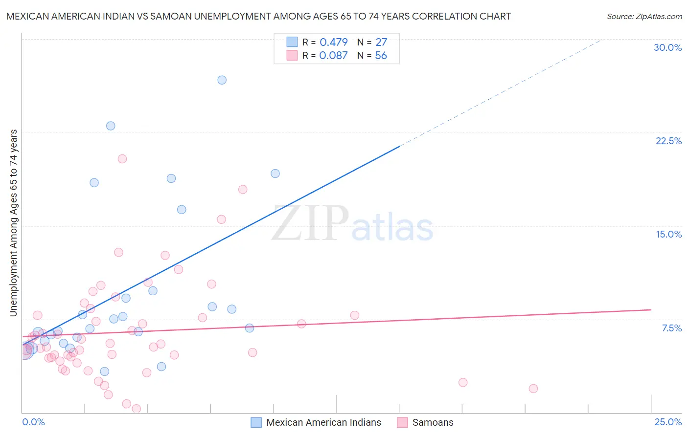 Mexican American Indian vs Samoan Unemployment Among Ages 65 to 74 years