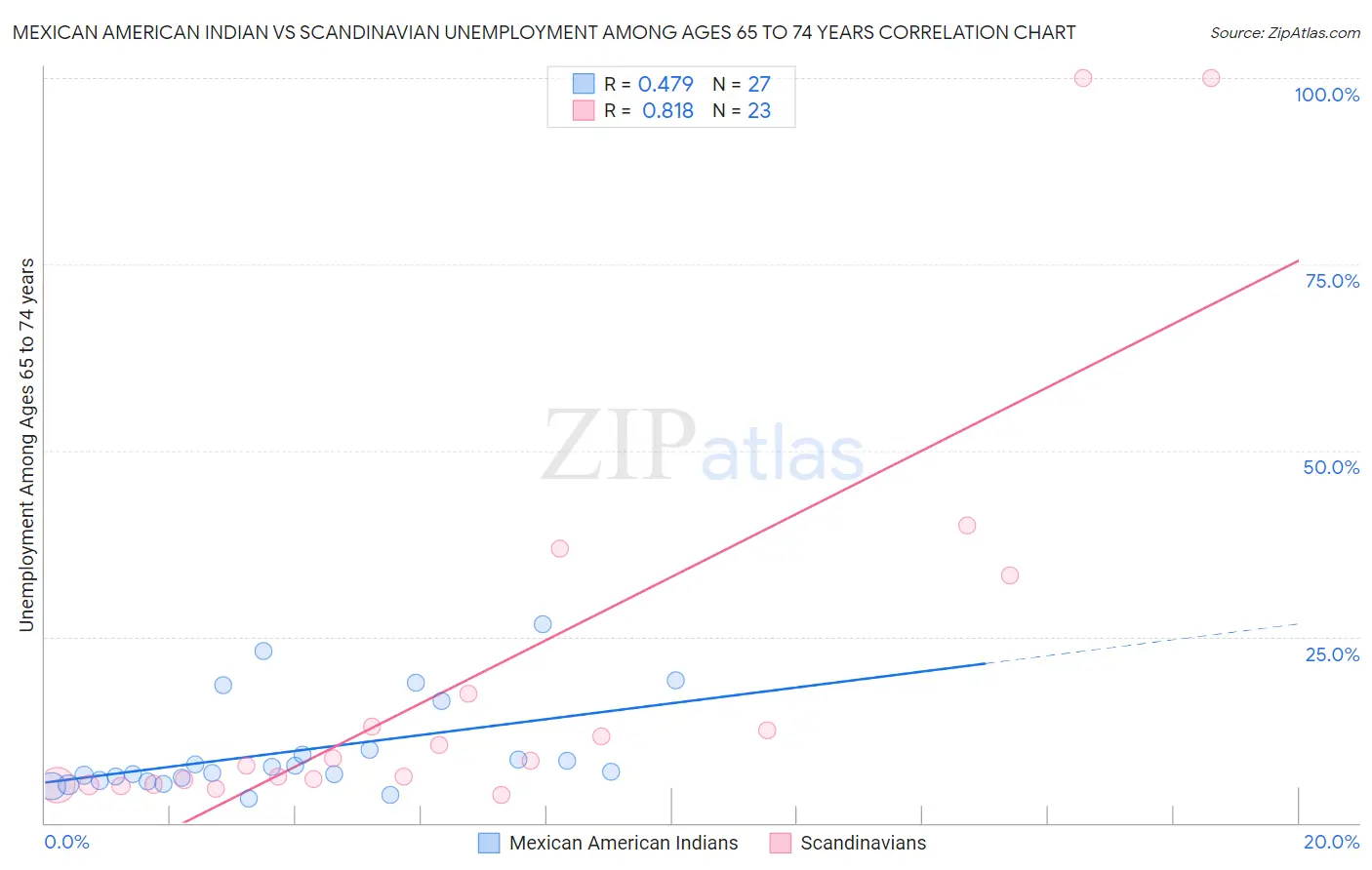 Mexican American Indian vs Scandinavian Unemployment Among Ages 65 to 74 years