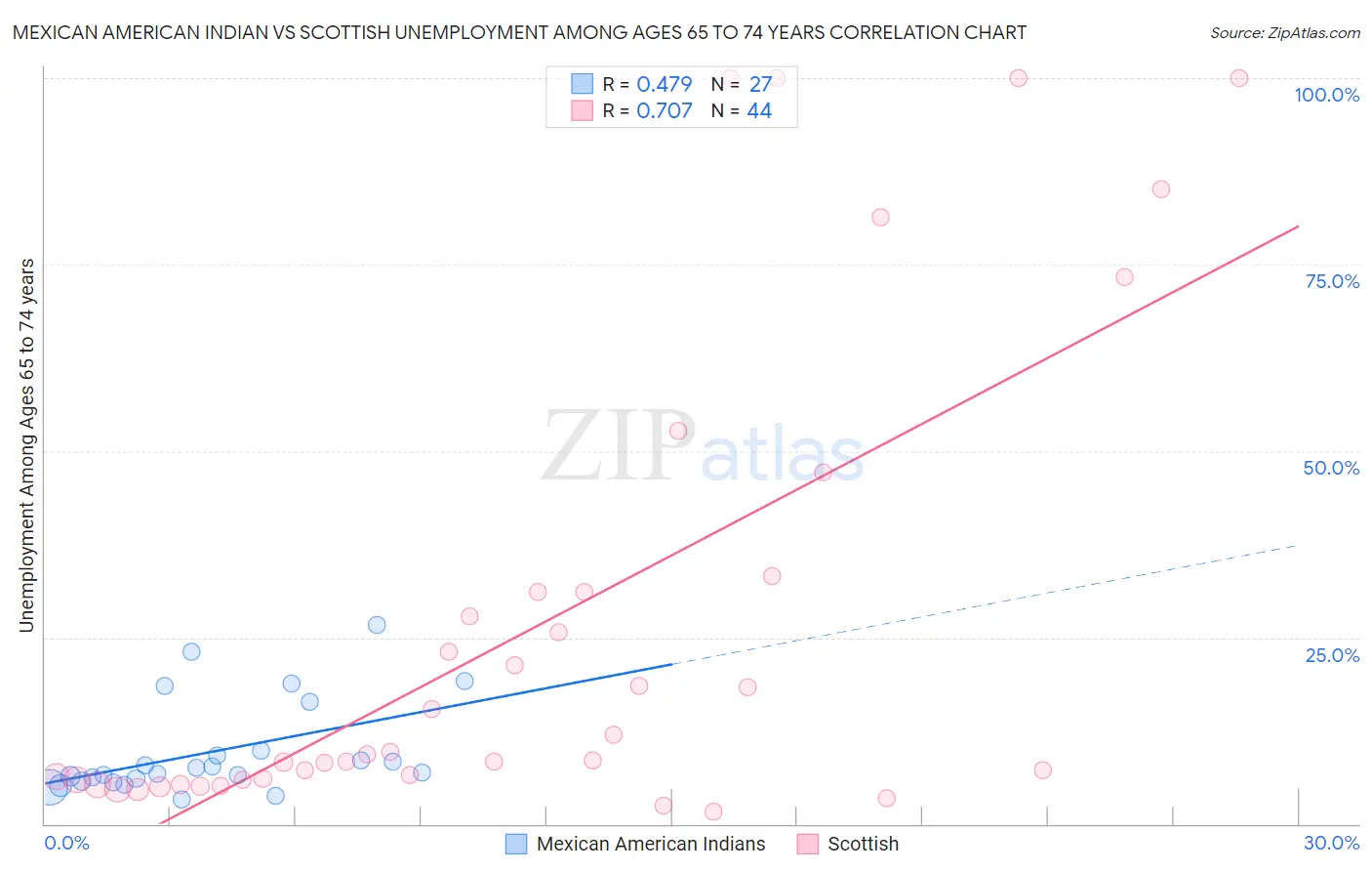 Mexican American Indian vs Scottish Unemployment Among Ages 65 to 74 years