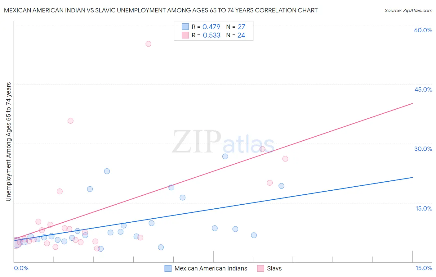 Mexican American Indian vs Slavic Unemployment Among Ages 65 to 74 years