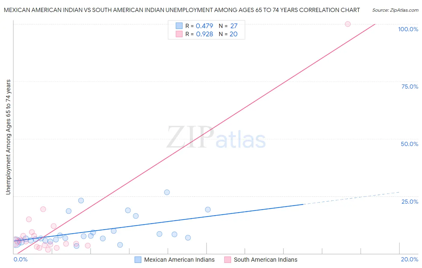Mexican American Indian vs South American Indian Unemployment Among Ages 65 to 74 years