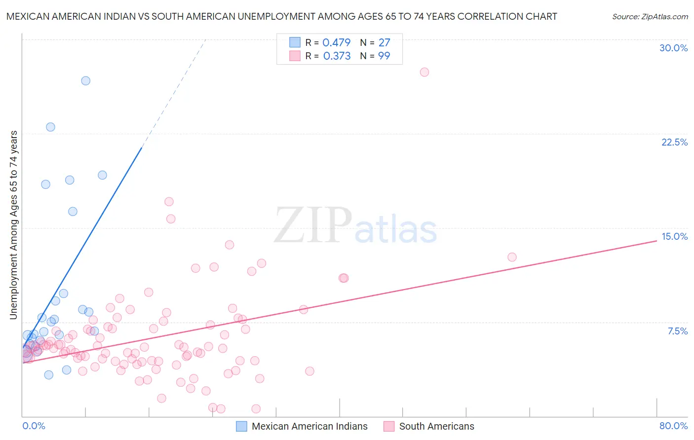 Mexican American Indian vs South American Unemployment Among Ages 65 to 74 years