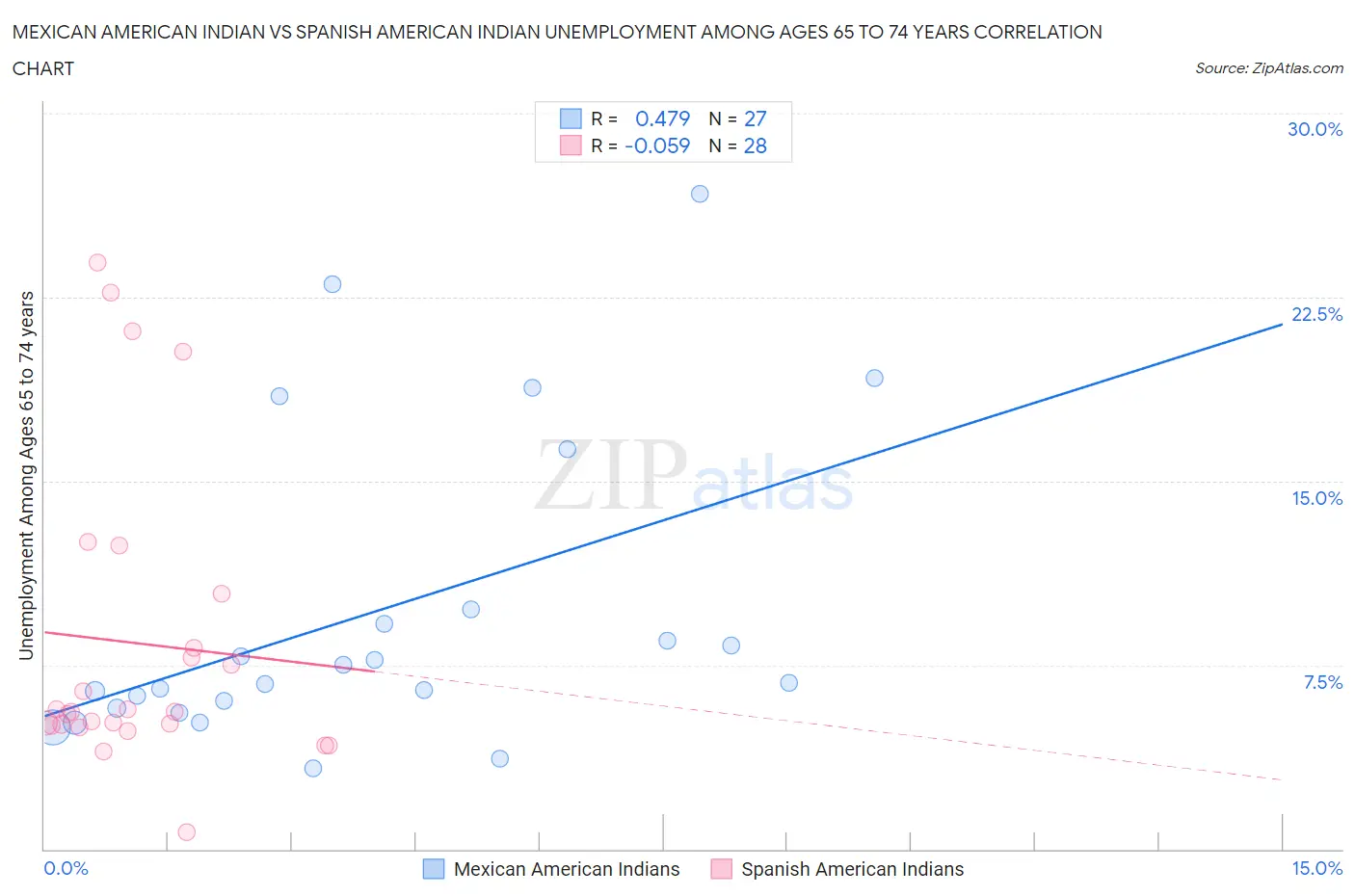 Mexican American Indian vs Spanish American Indian Unemployment Among Ages 65 to 74 years