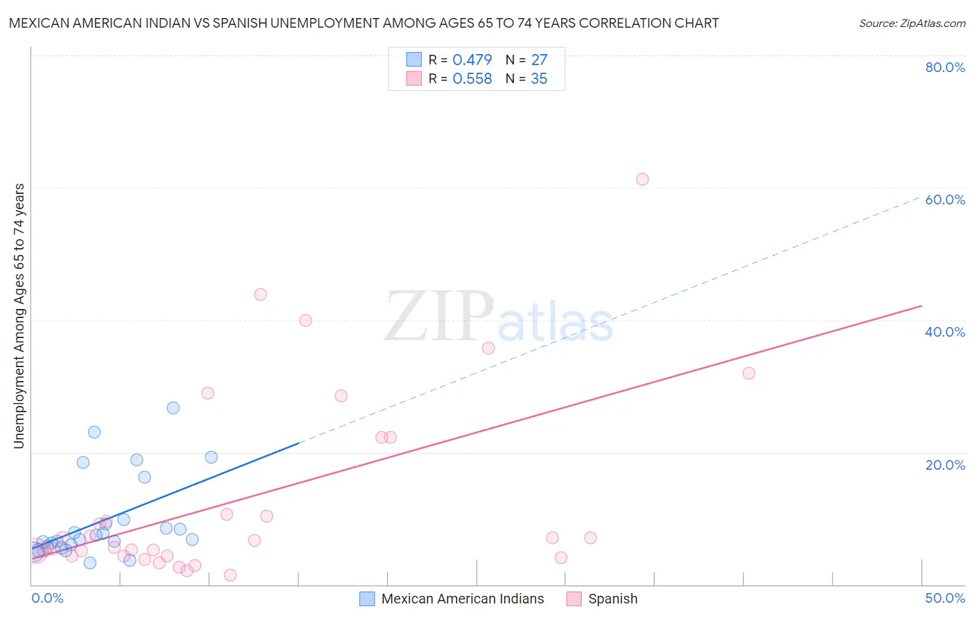 Mexican American Indian vs Spanish Unemployment Among Ages 65 to 74 years