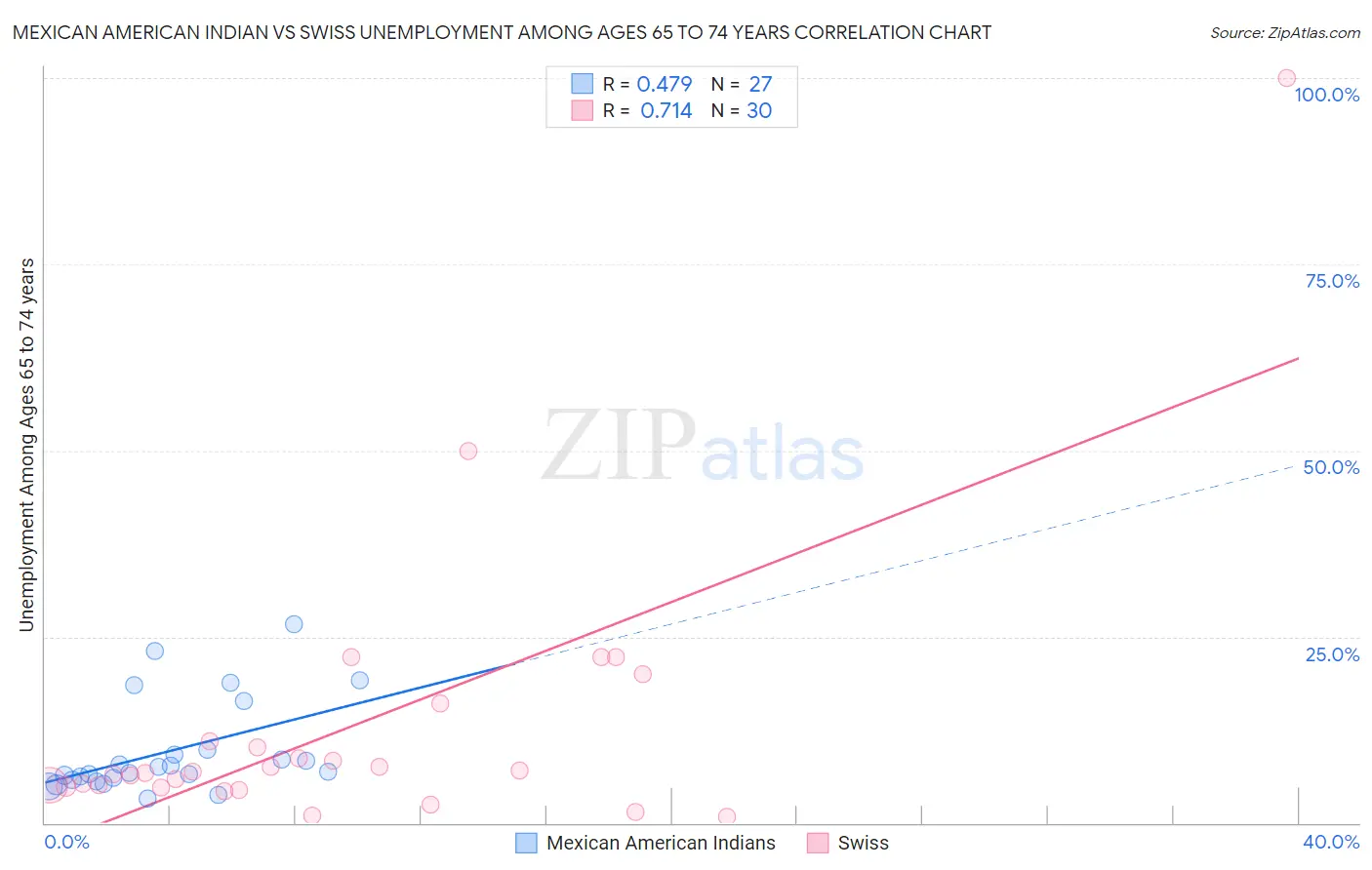 Mexican American Indian vs Swiss Unemployment Among Ages 65 to 74 years